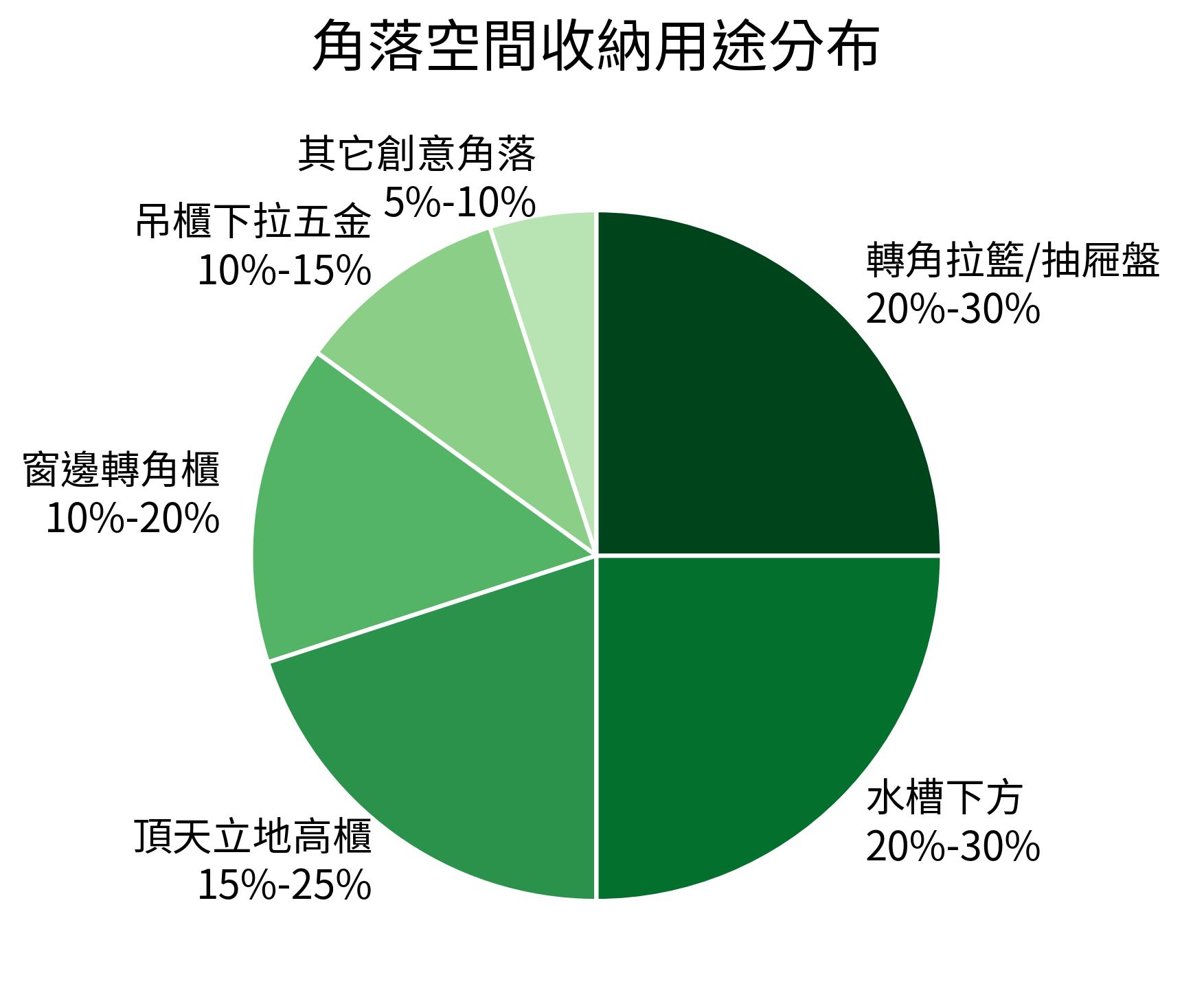 角落空間收納用途分布