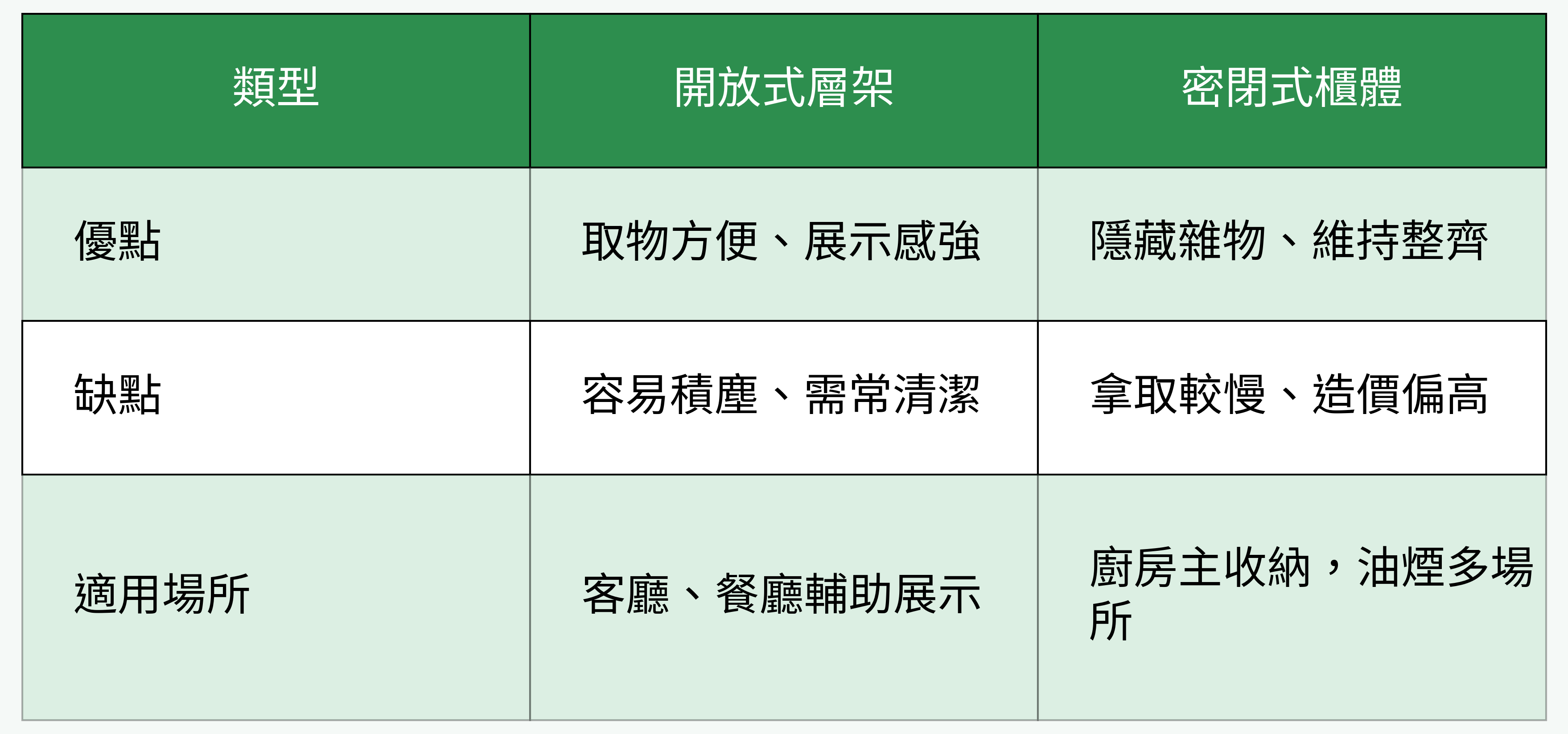 開放式層架 vs 密閉式櫃體比較圖