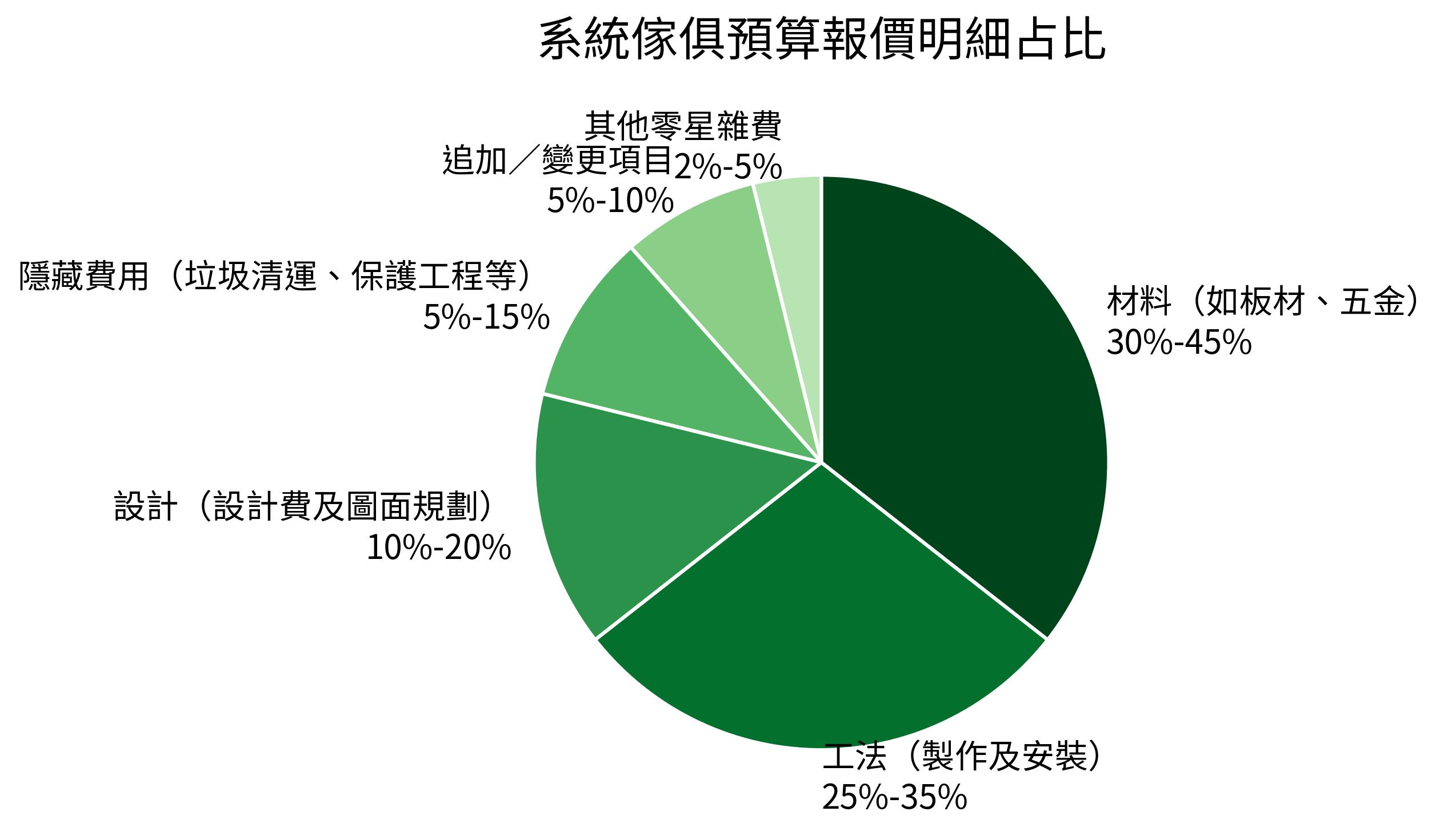 系統傢俱預算報價明細占比