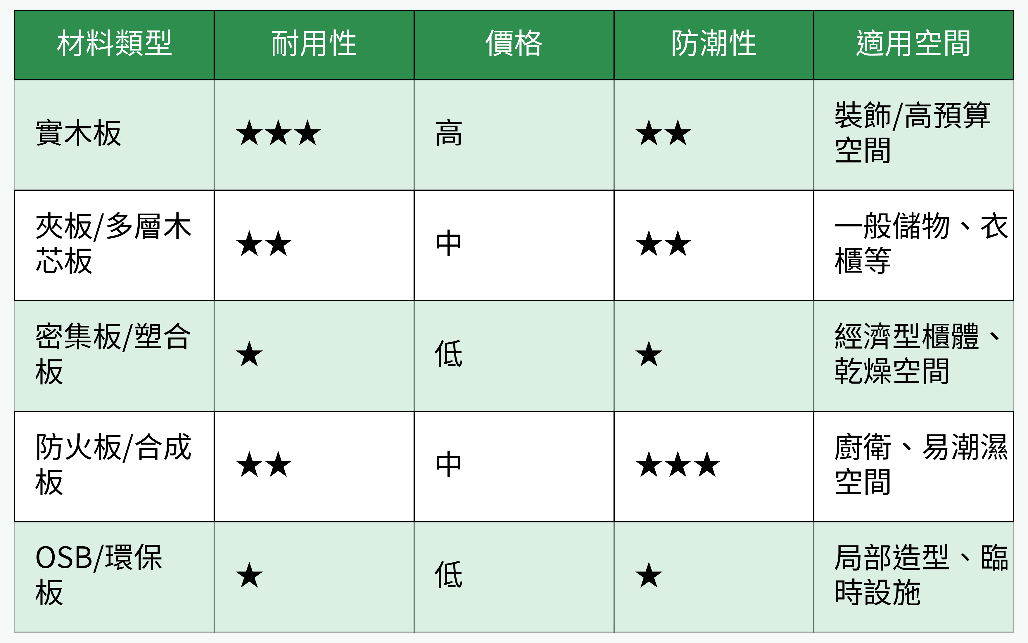 板材類型比較表