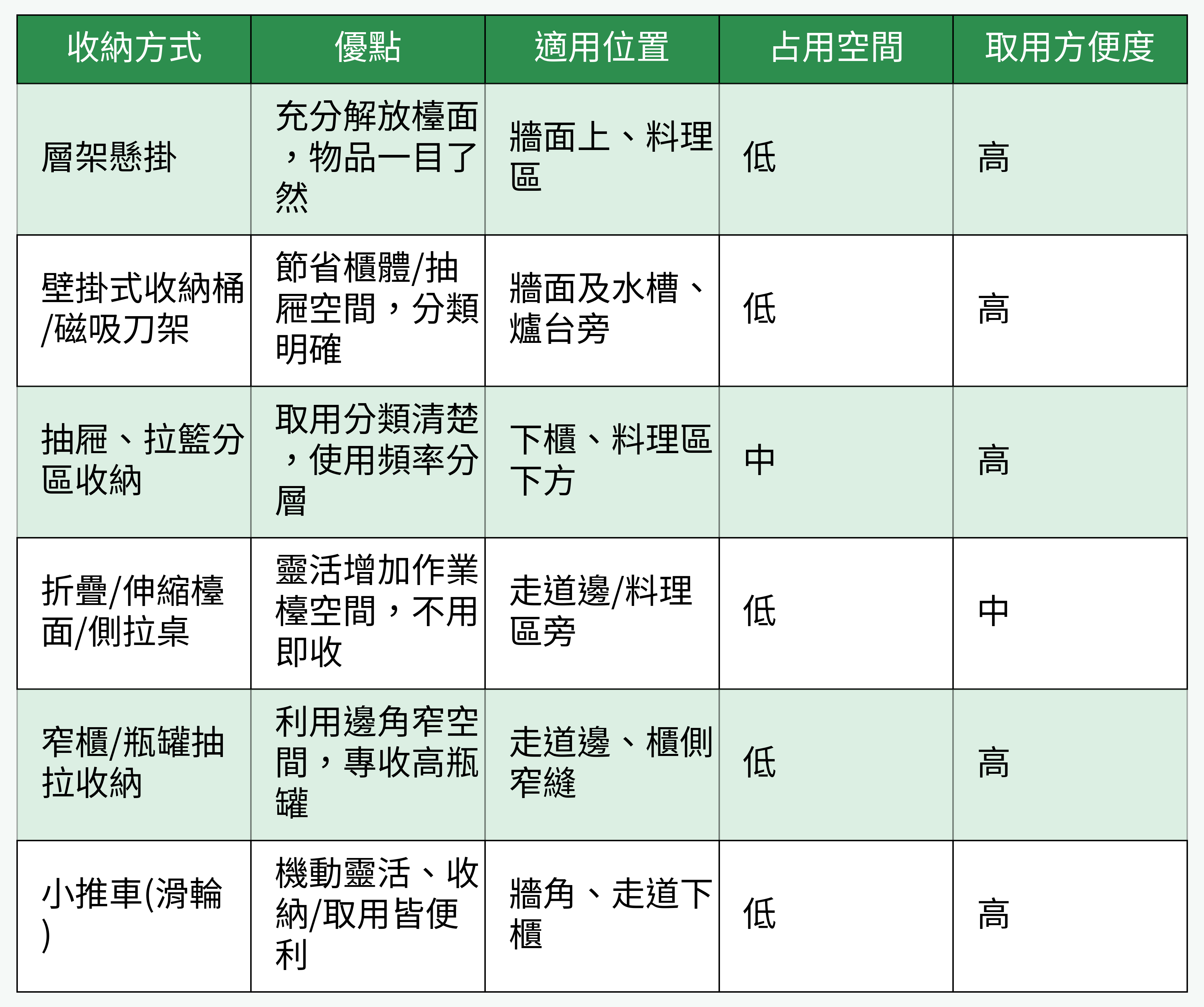 廚房常用收納方式比較表