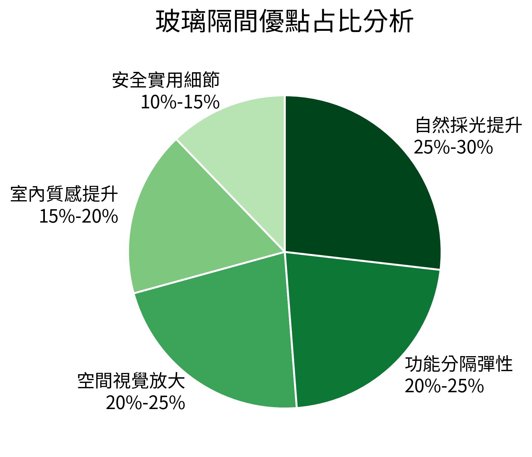 玻璃隔間優點占比分析