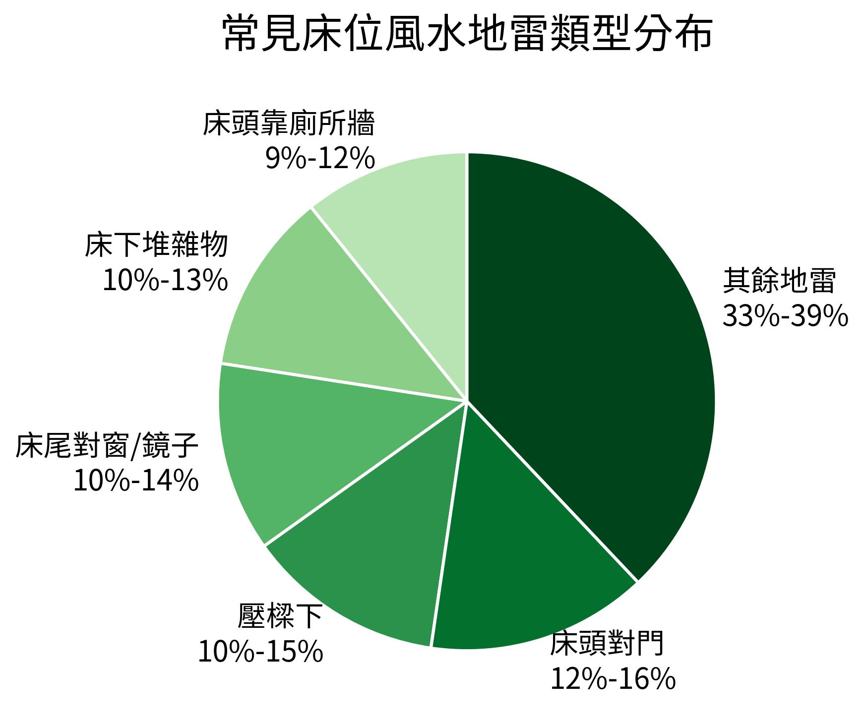 常見床位風水地雷類型分布