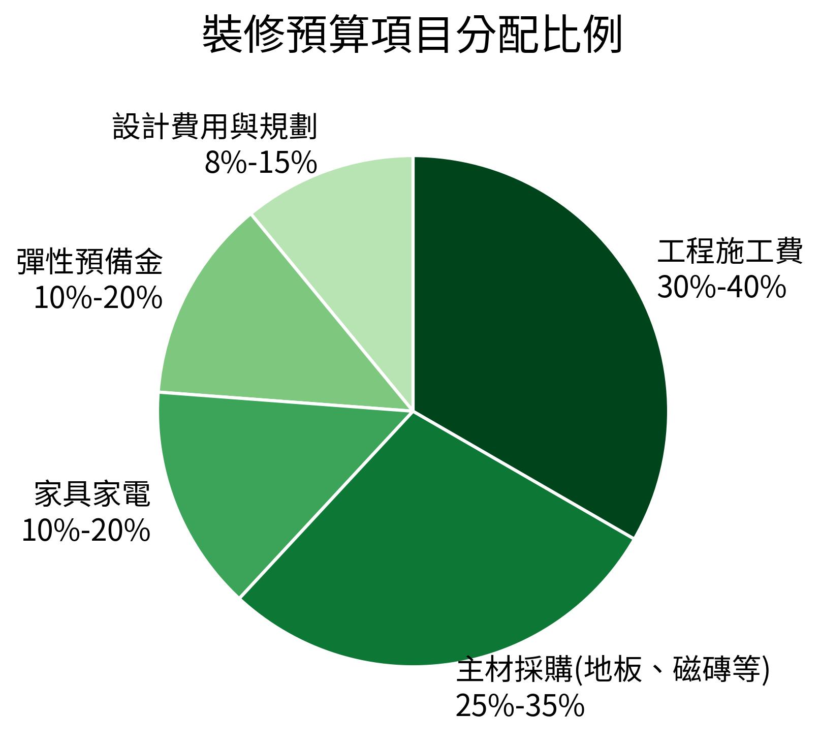 裝修預算項目分配比例