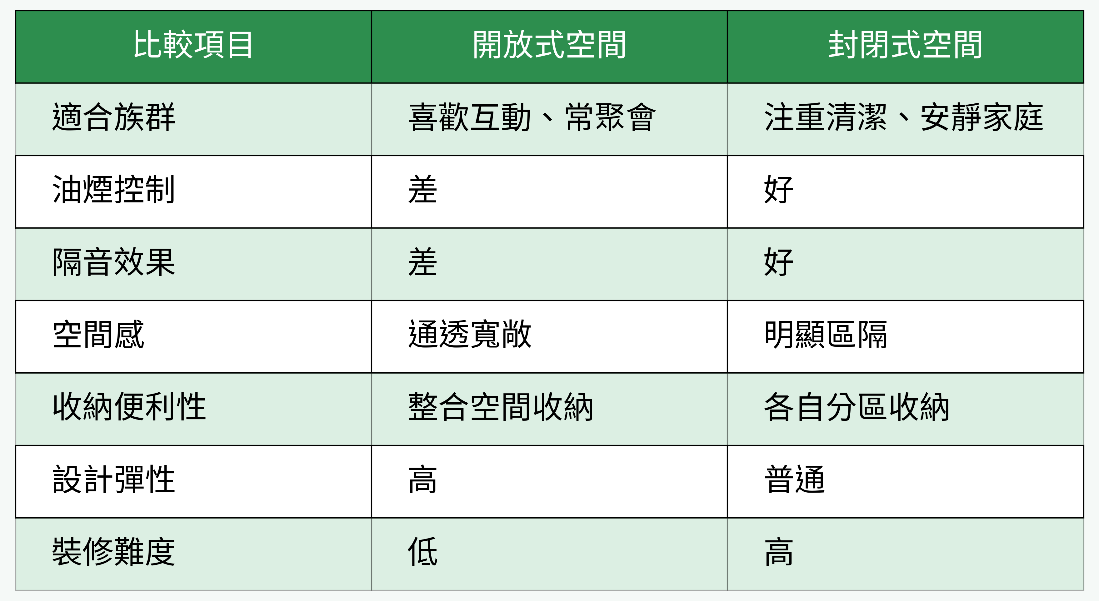 開放式與封閉式空間對比