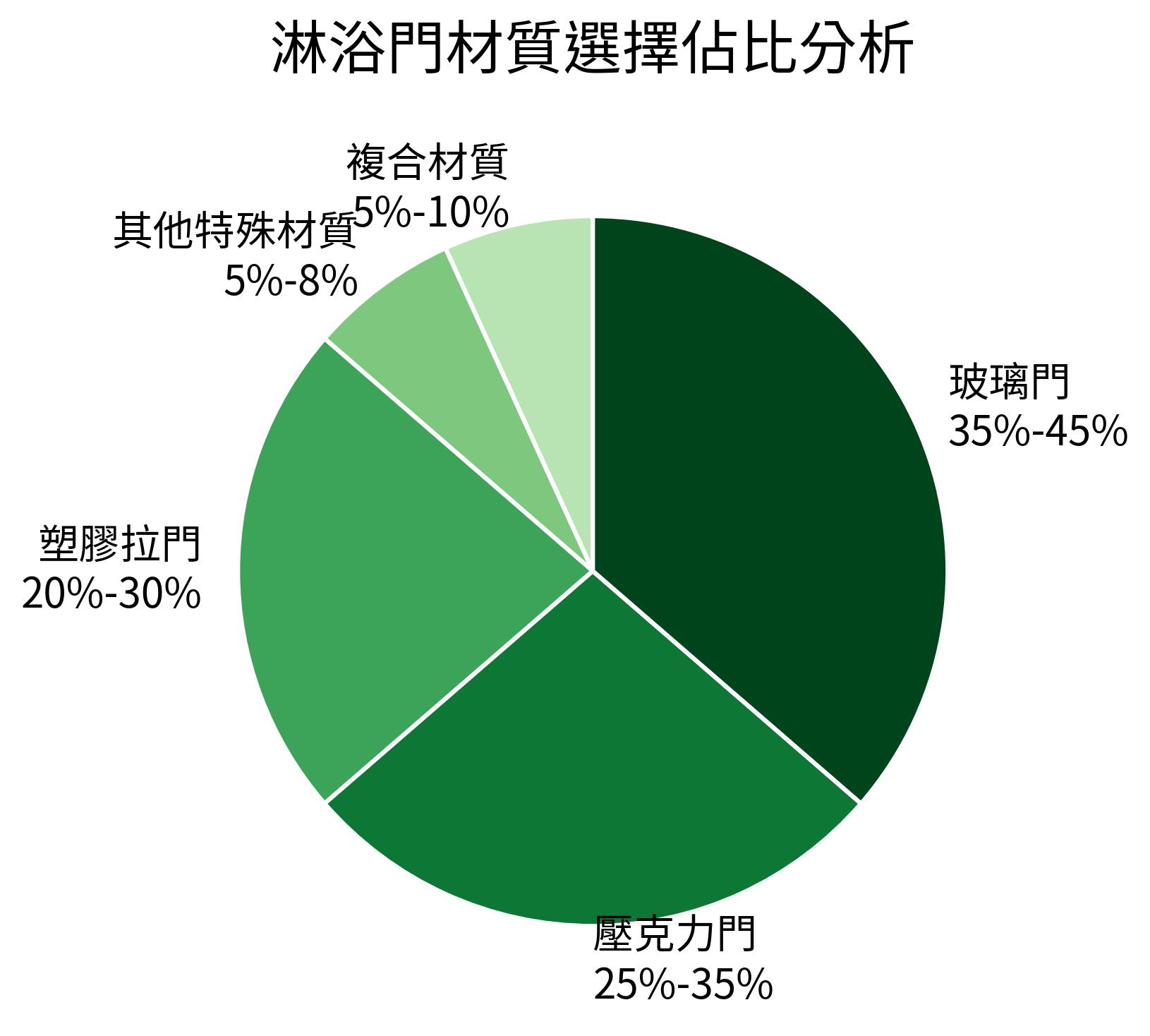 淋浴門材質選擇佔比分析