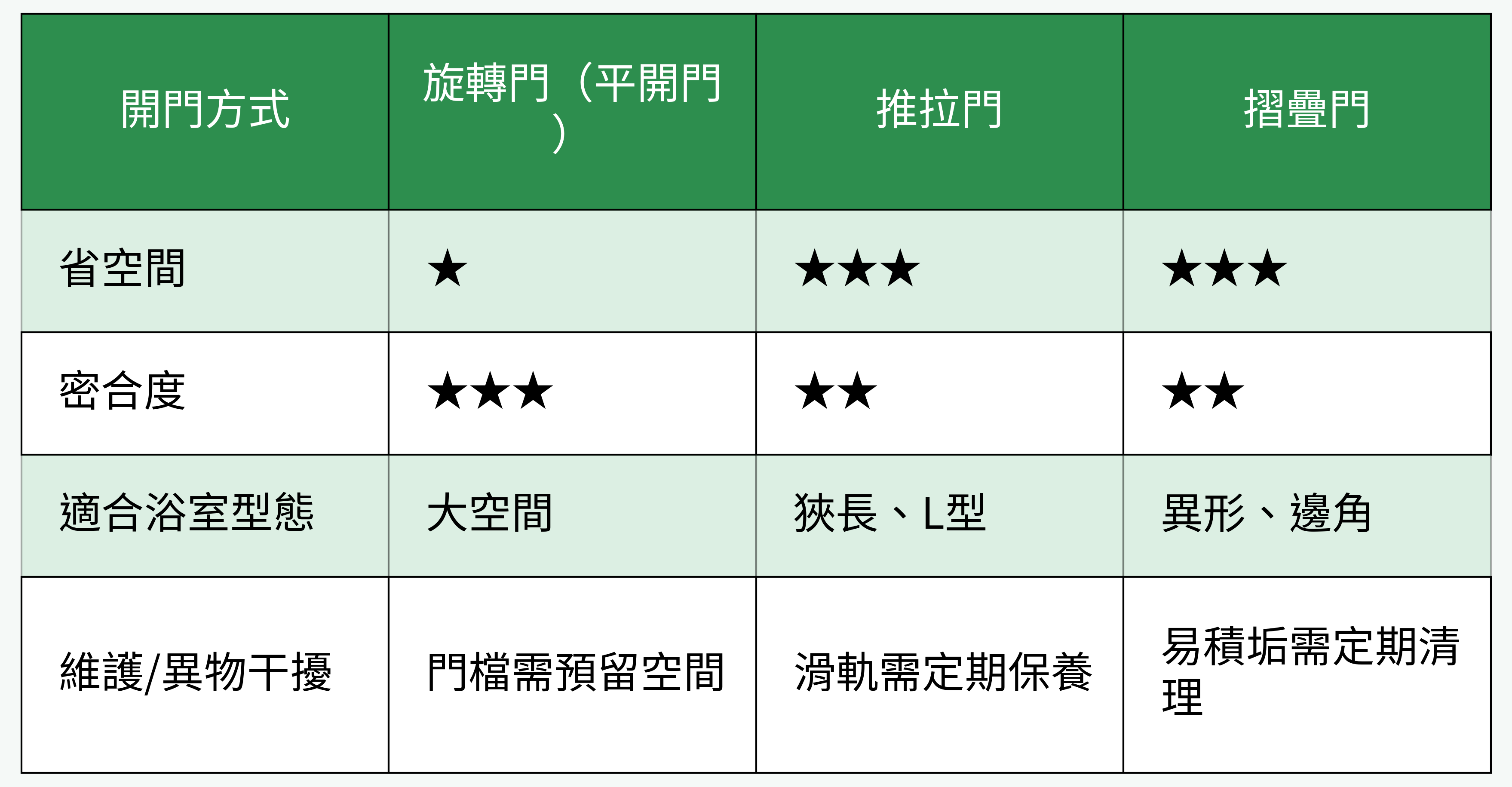 開門方式比較圖