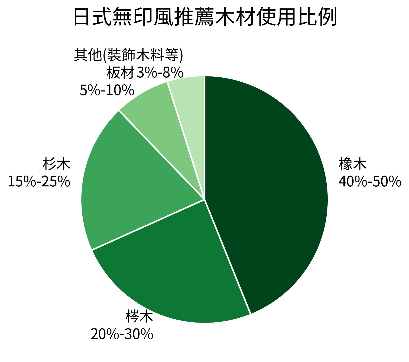 日式無印風推薦木材使用比例