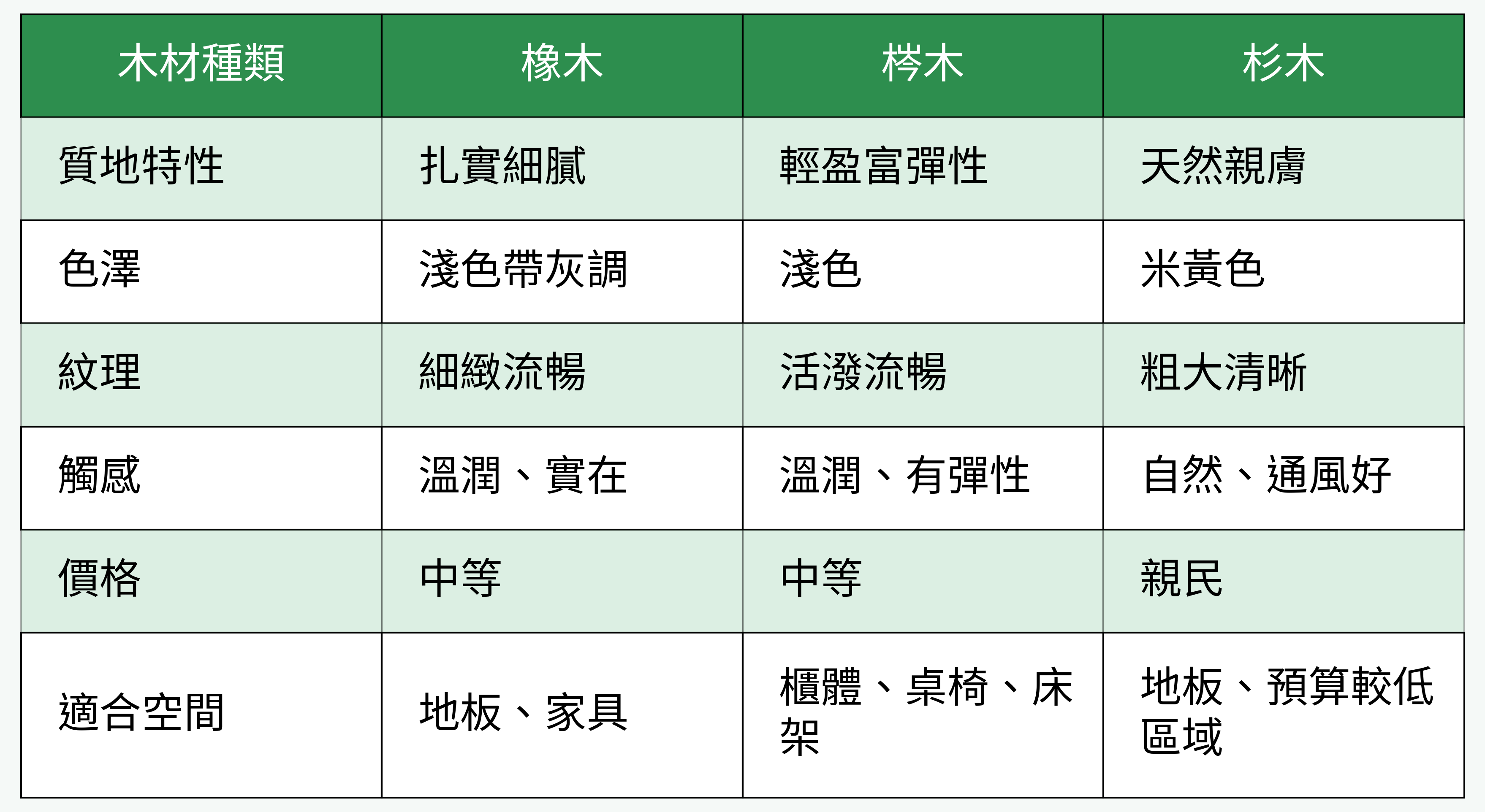 木材種類特性對比