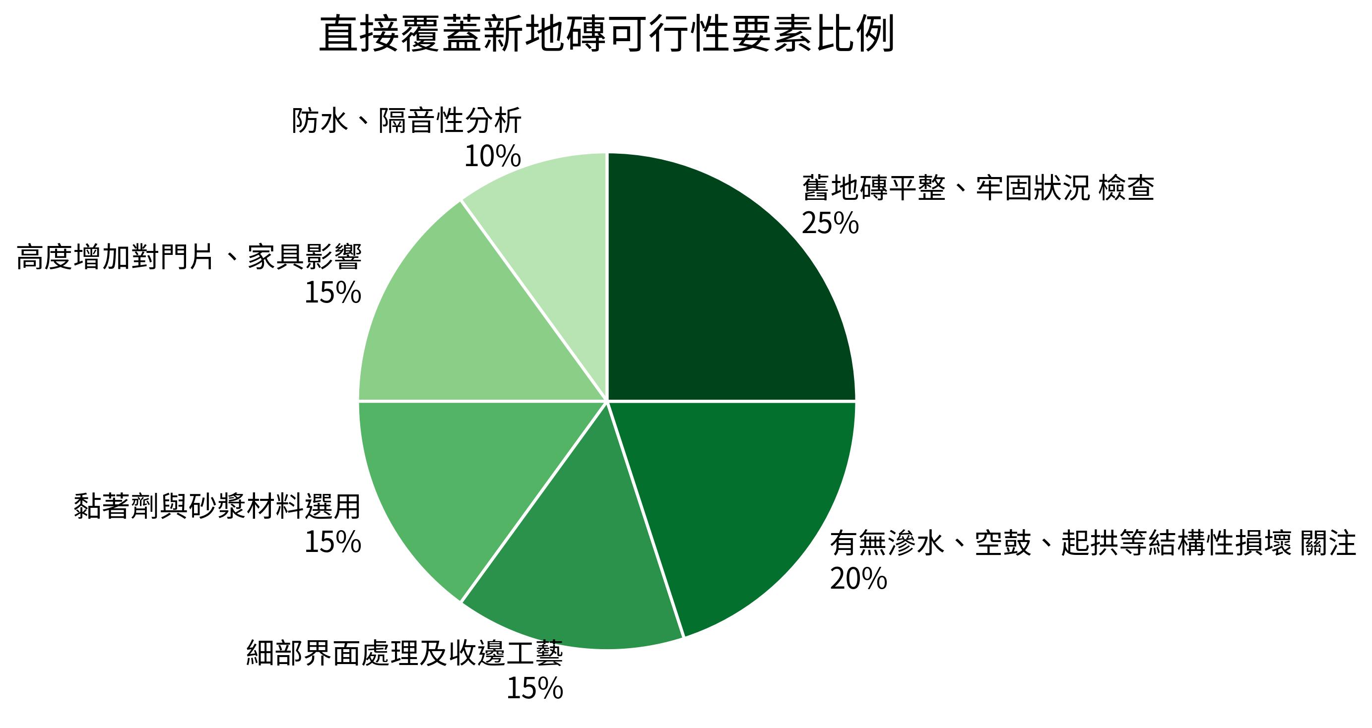 直接覆蓋新地磚可行性要素比例