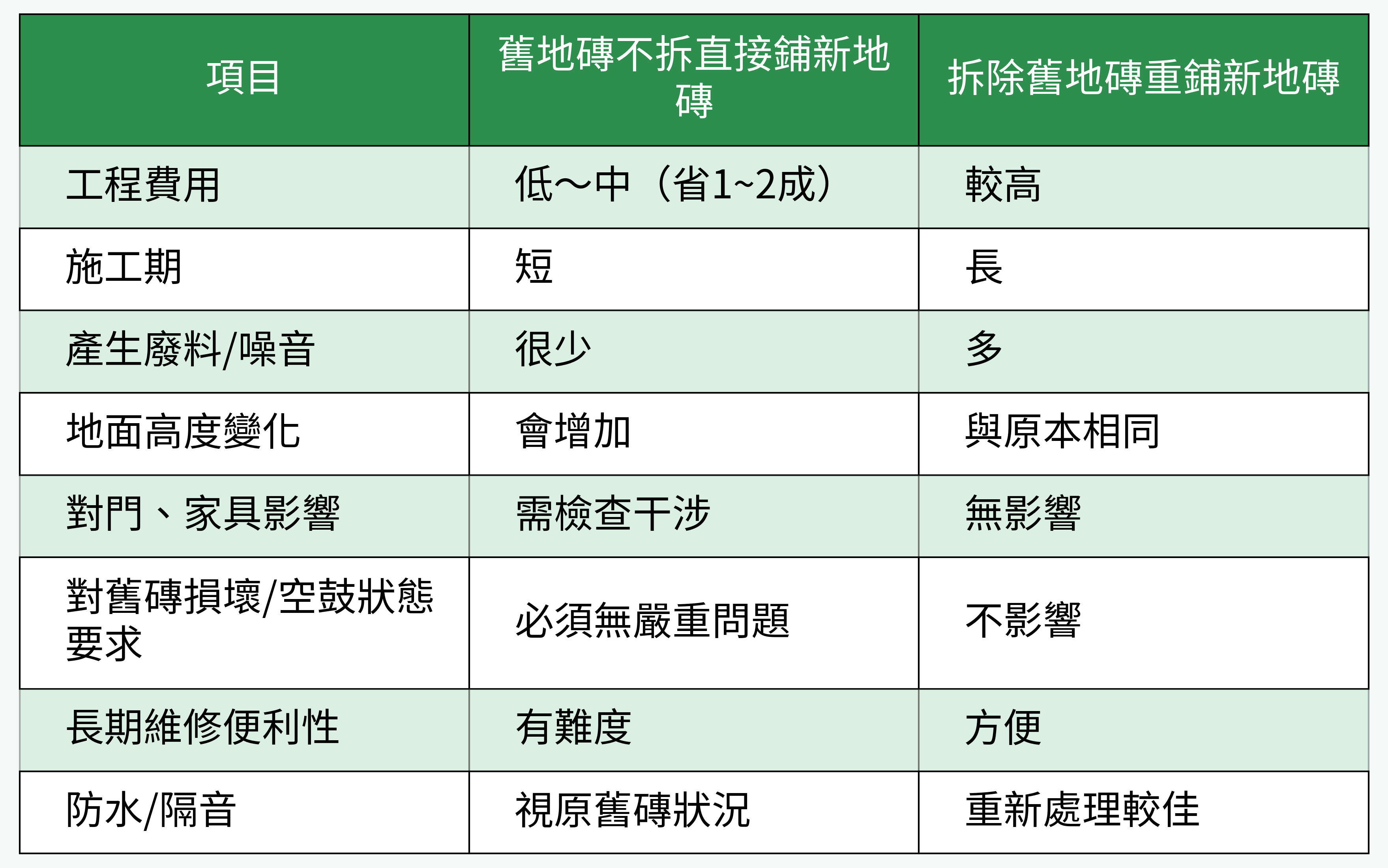 舊地磚直接覆蓋新地磚與重鋪對比表