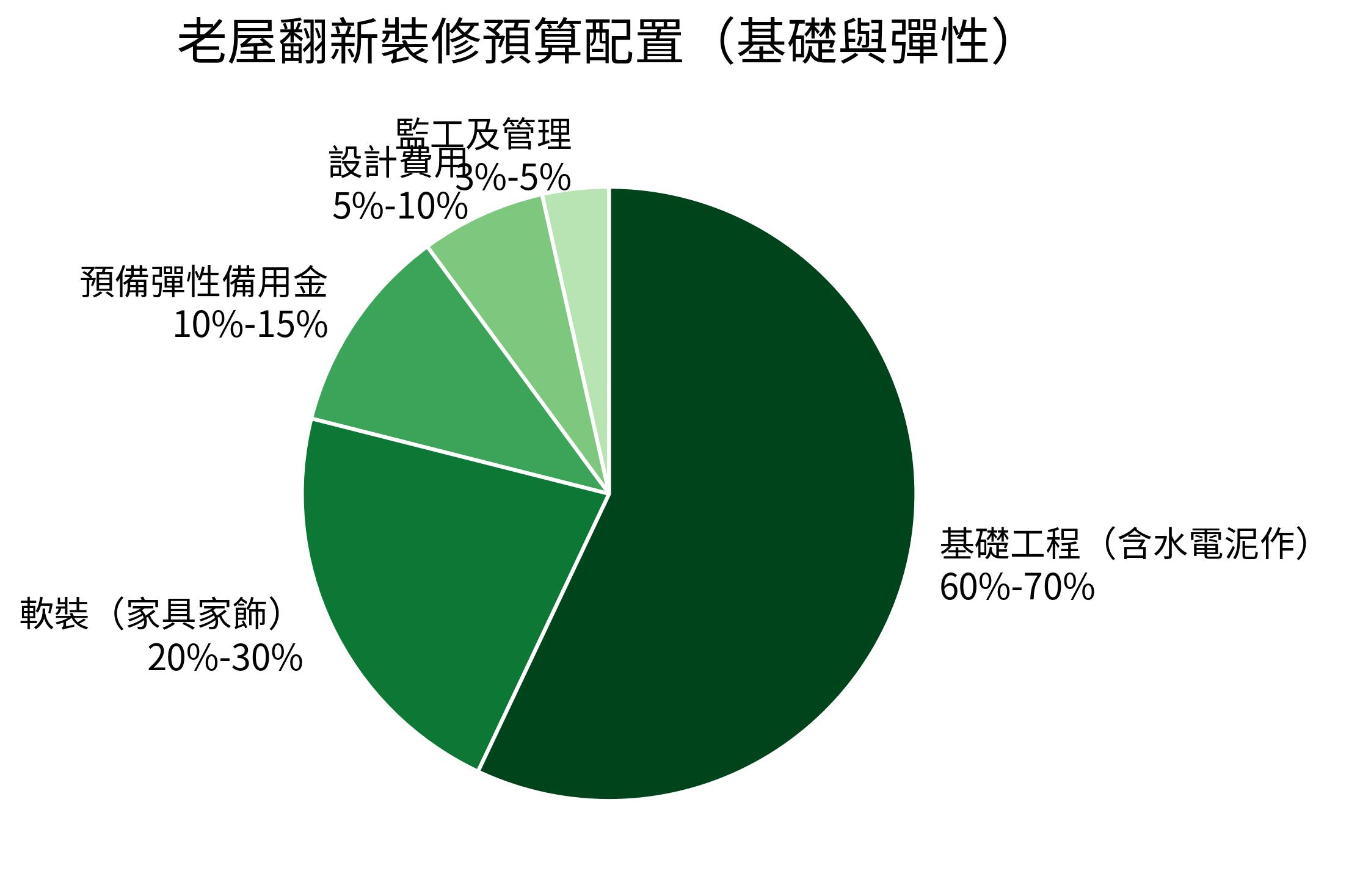 老屋翻新裝修預算配置(基礎與彈性)