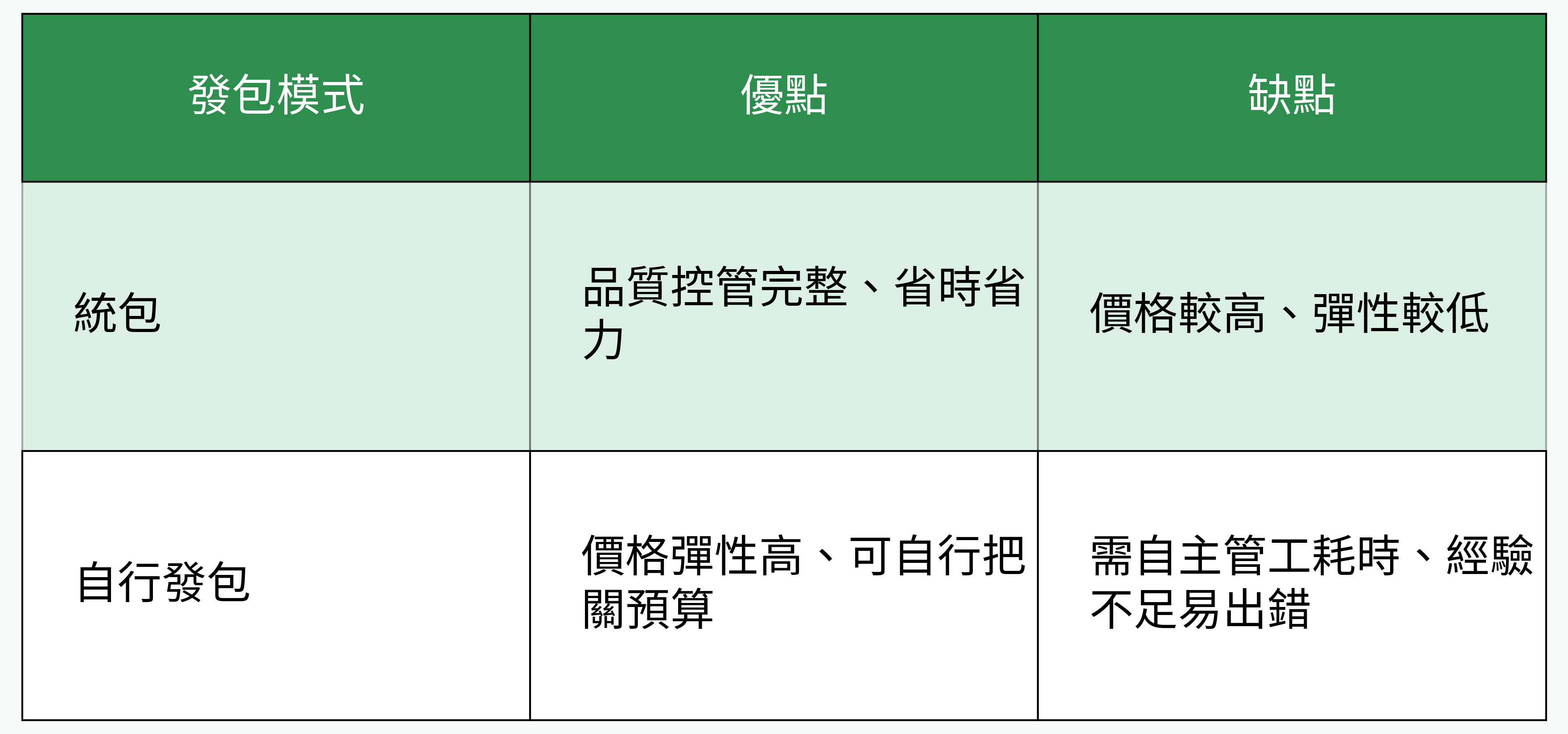 發包模式對比表