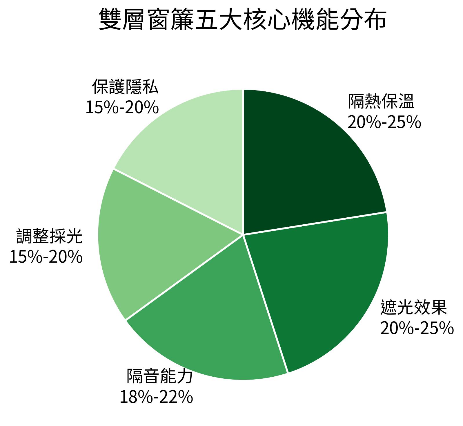 雙層窗簾五大核心機能分布