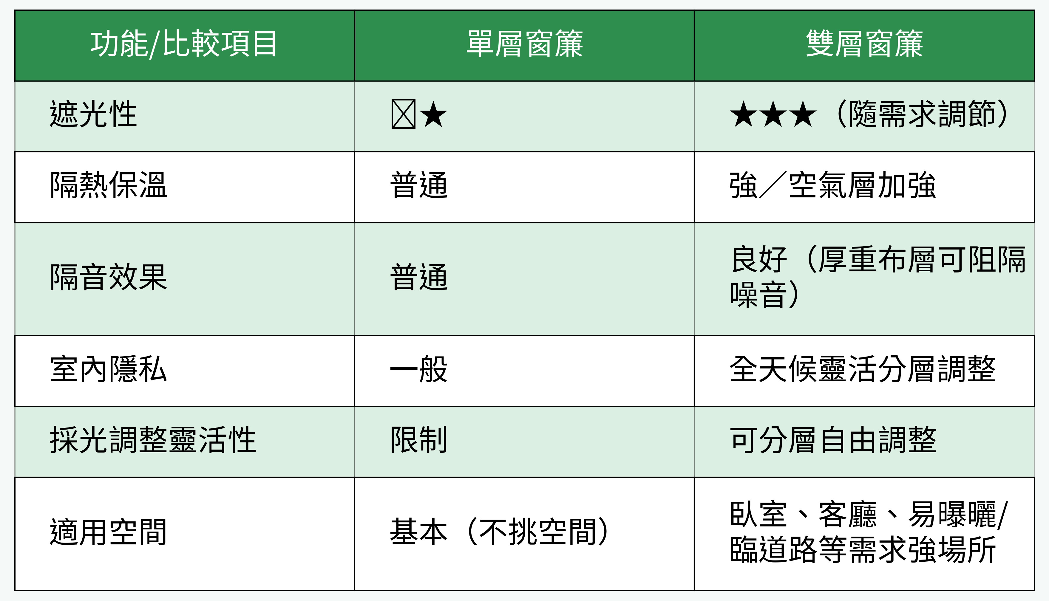 雙層窗簾與單層窗簾機能對比表