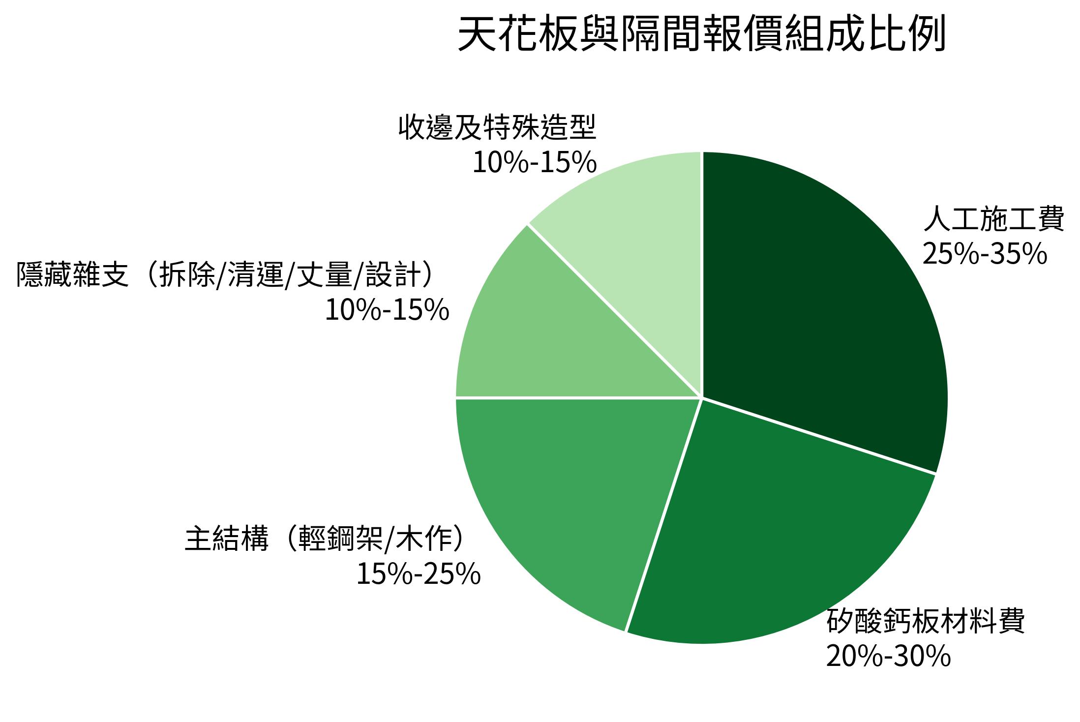 天花板與隔間報價組成比例