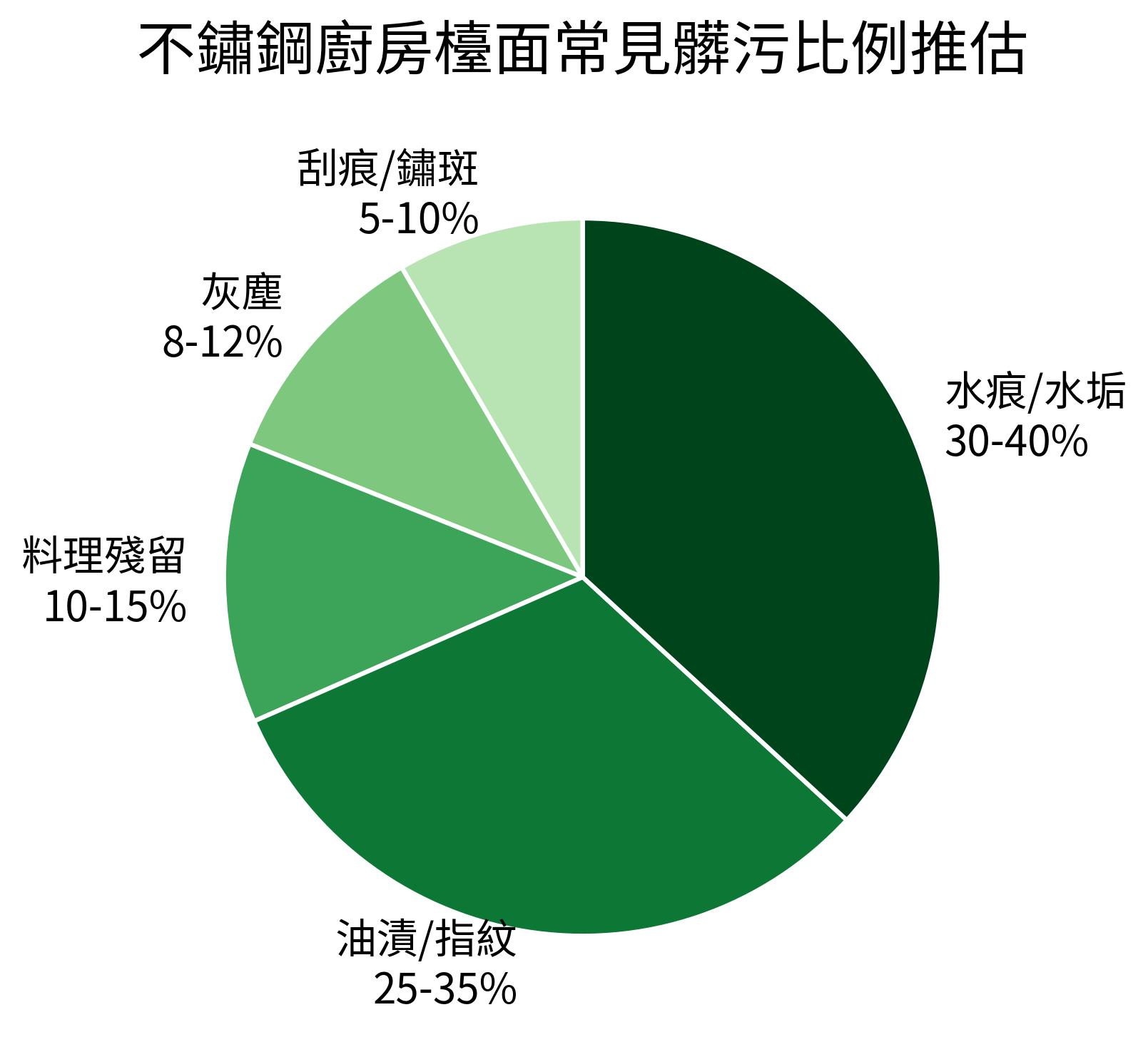 不鏽鋼廚房檯面常見髒污比例推估