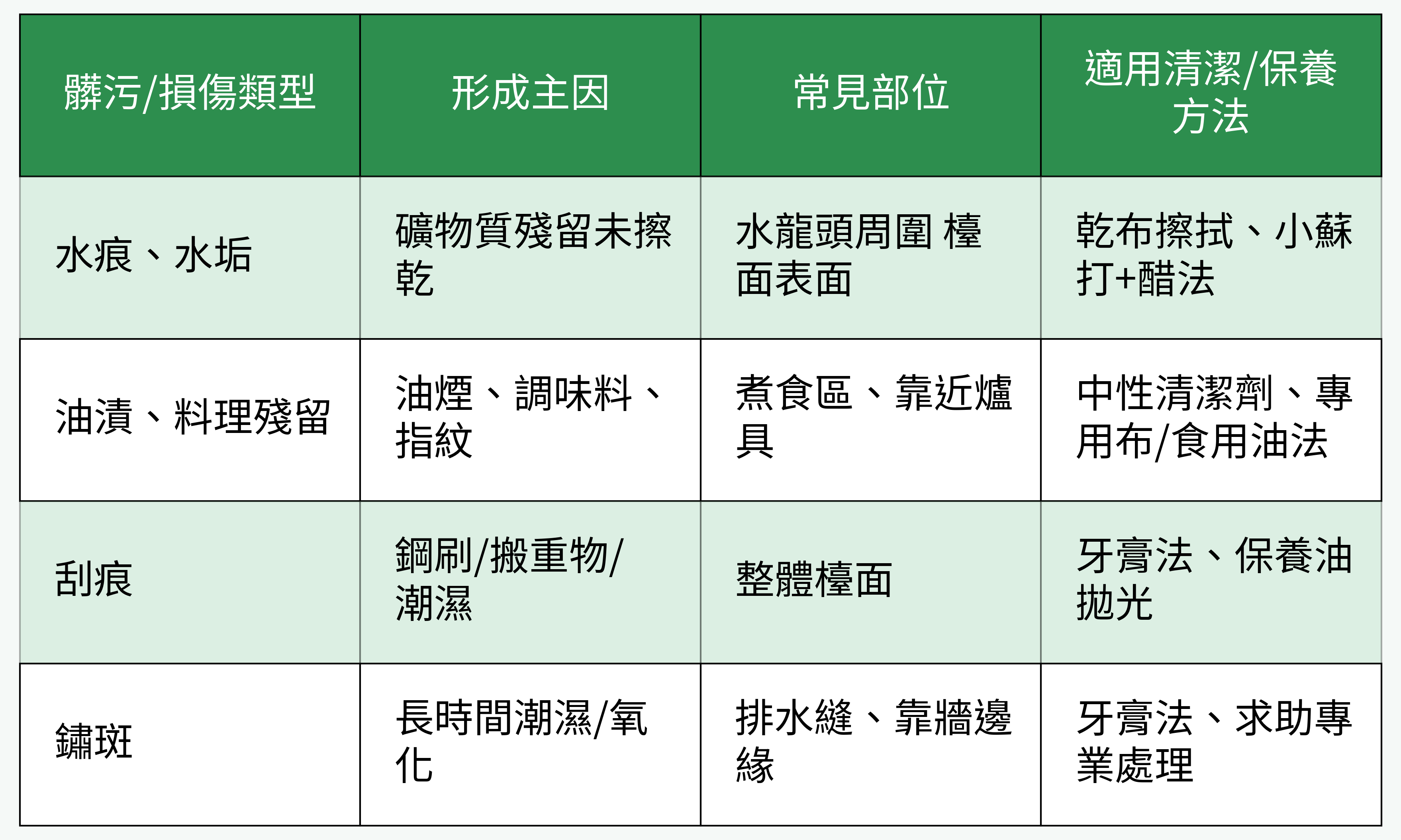 不鏽鋼檯面髒污清潔方法對照表