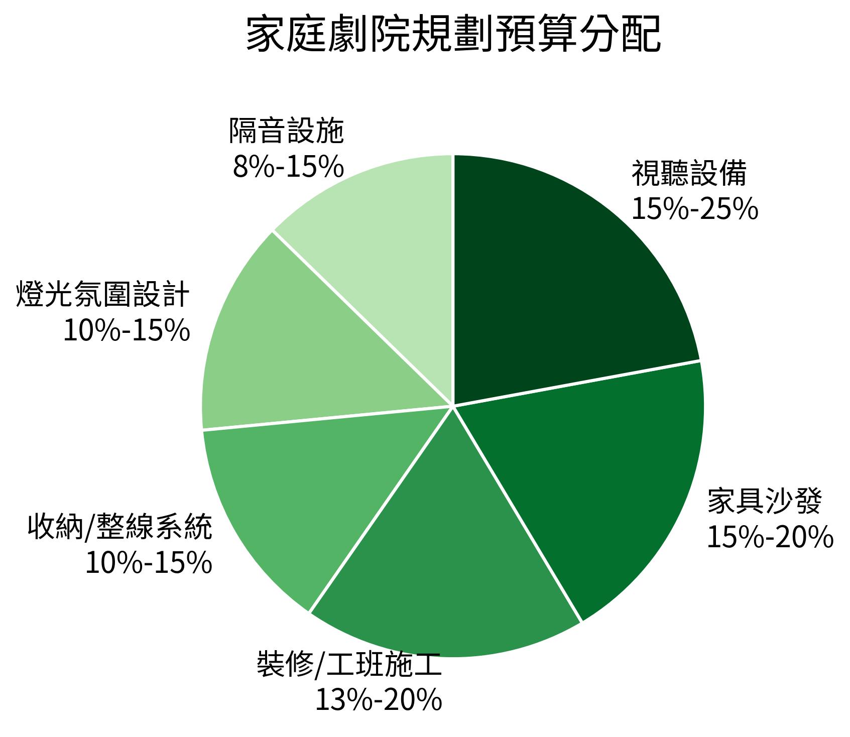 家庭劇院規劃預算分配