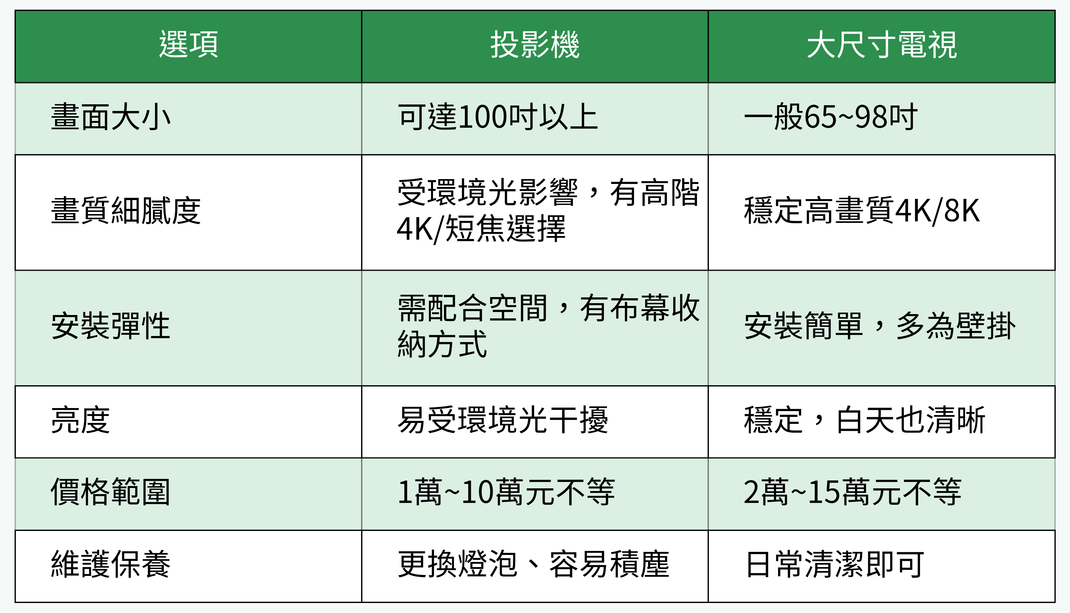 投影機 vs. 大尺寸電視比較圖