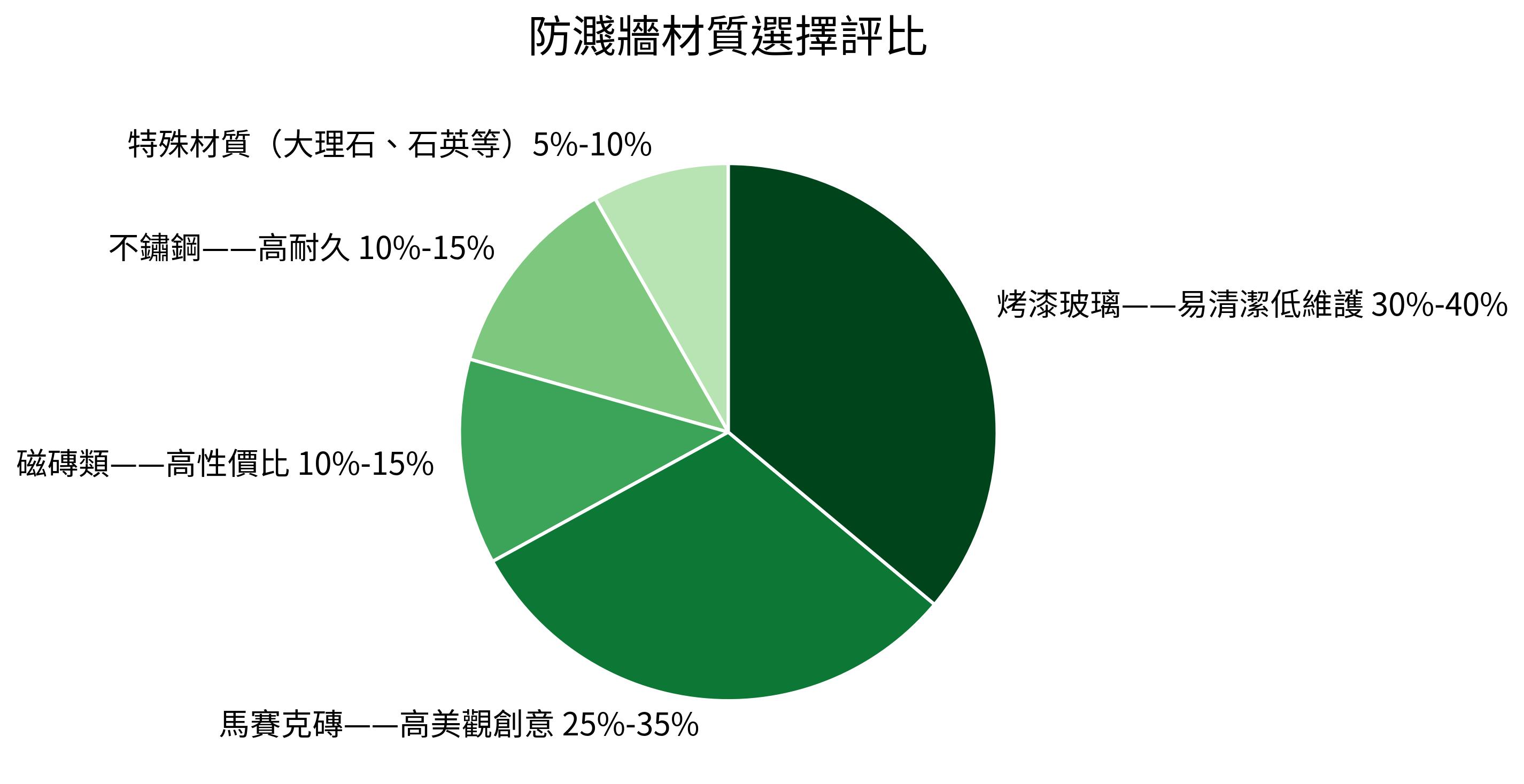 防濺牆材質選擇評比