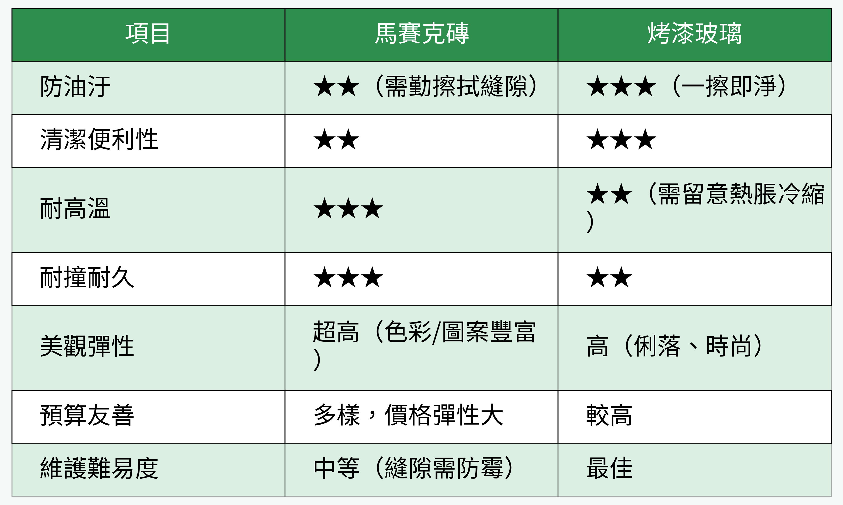 馬賽克磚與烤漆玻璃性能對照表
