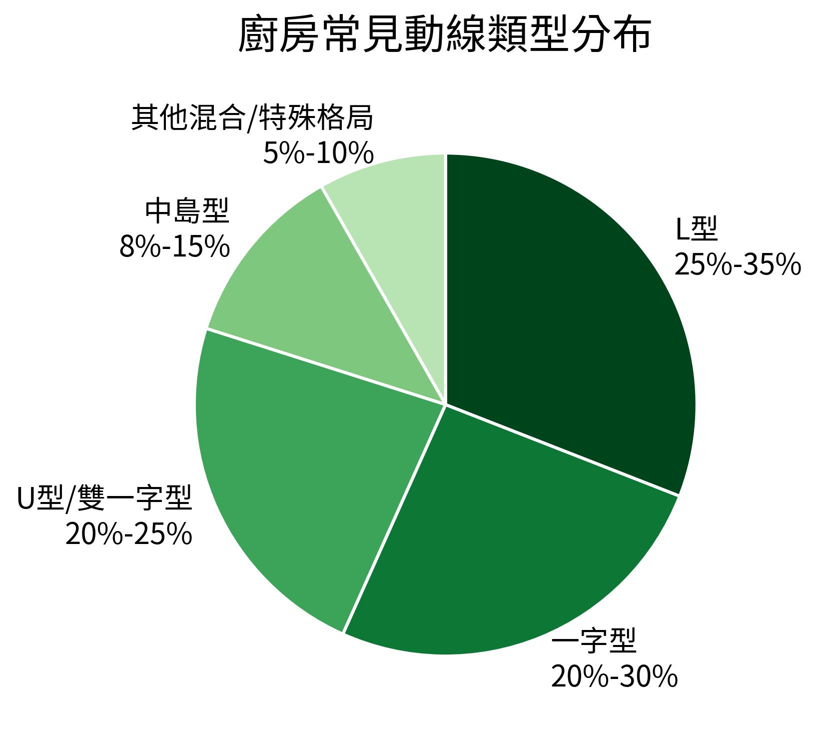 廚房常見動線類型分布