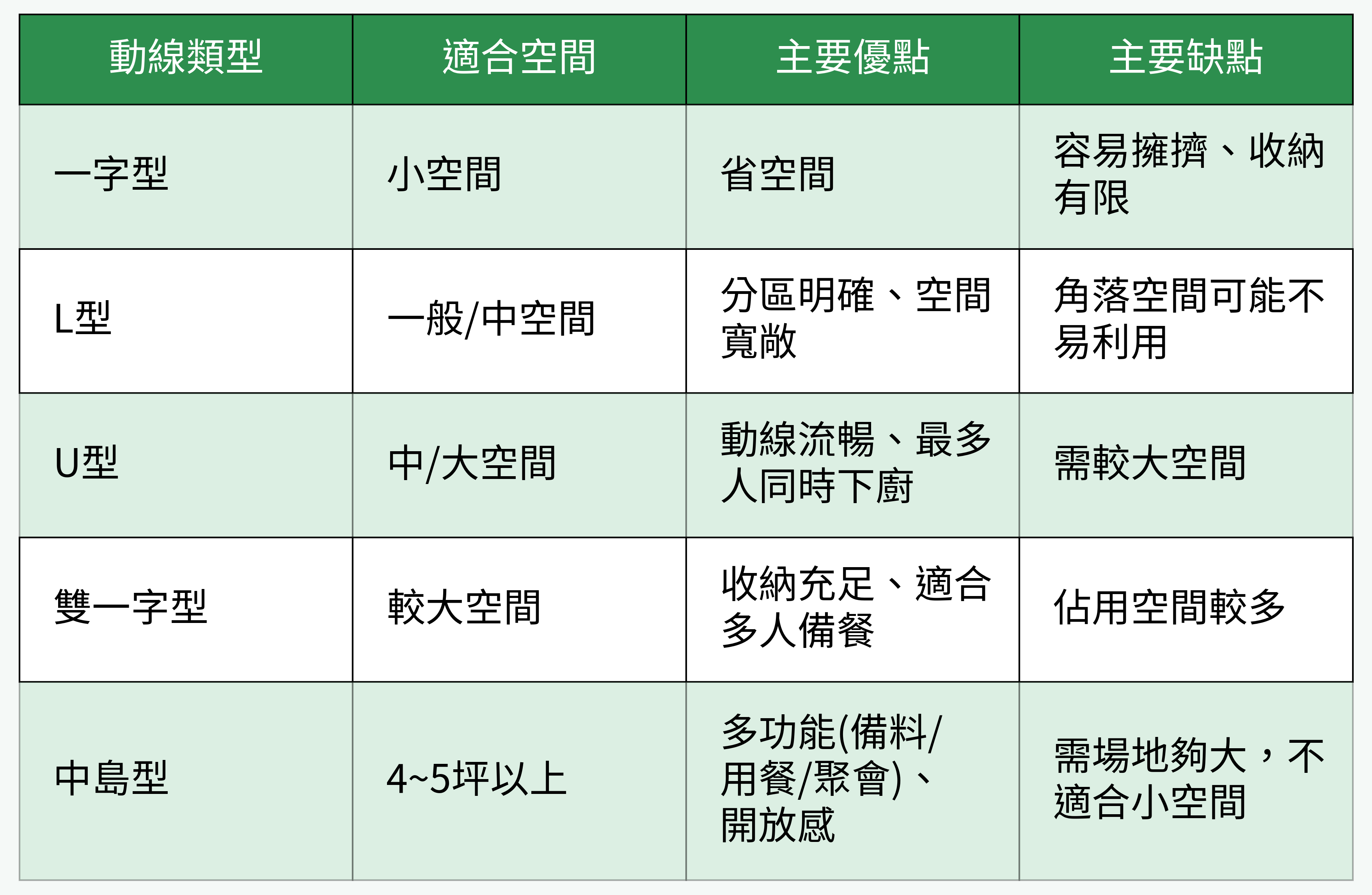 廚房動線類型對比