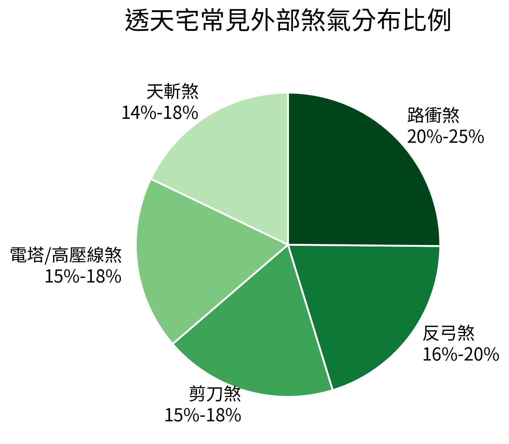 透天宅常見外部煞氣分布比例