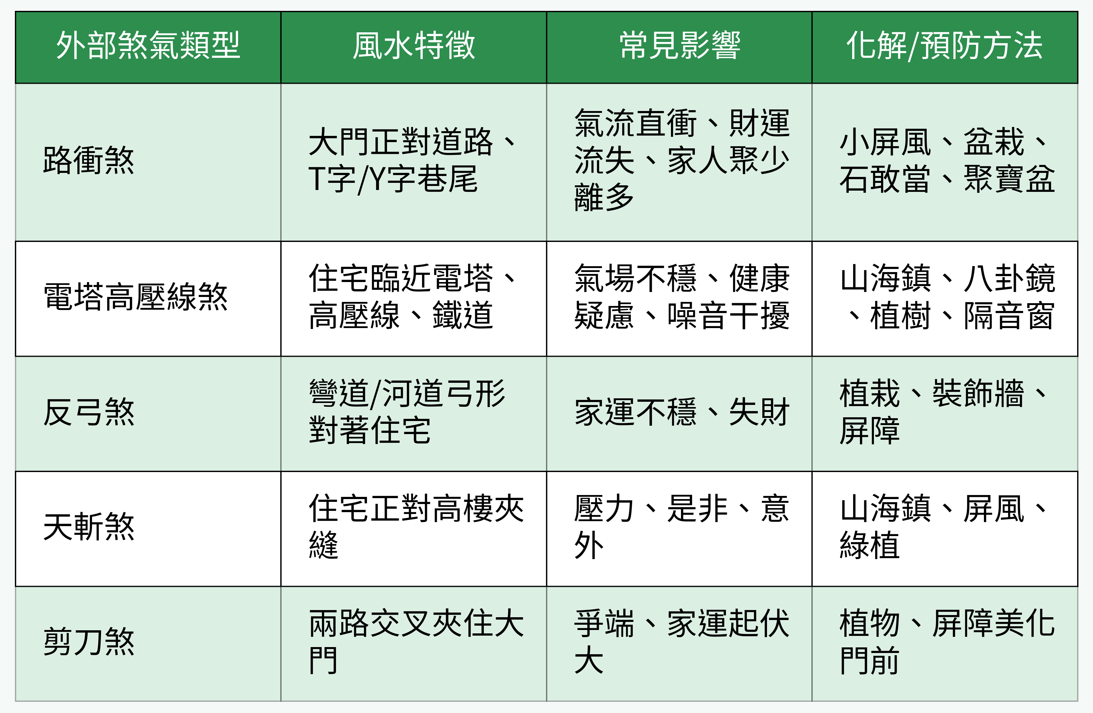 外部煞氣類型比較表格圖