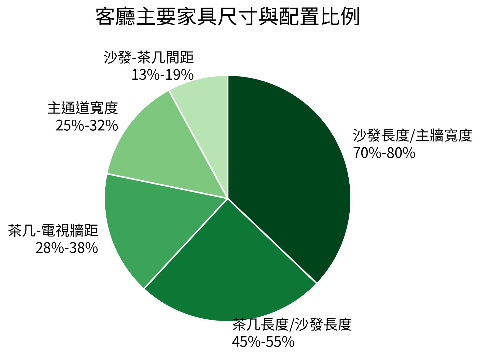 客廳主要家具尺寸與配置比例