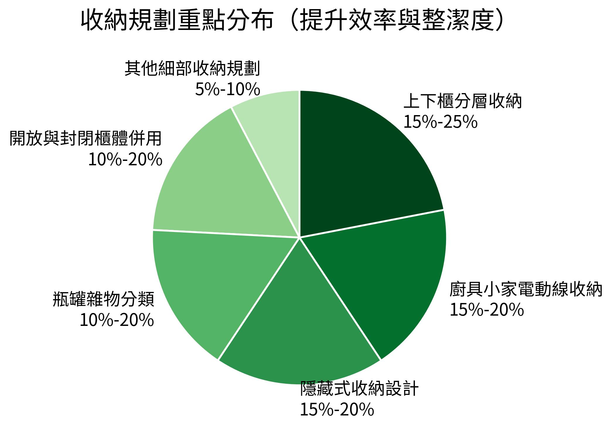 收納規劃重點分布（提升效率與整潔度）