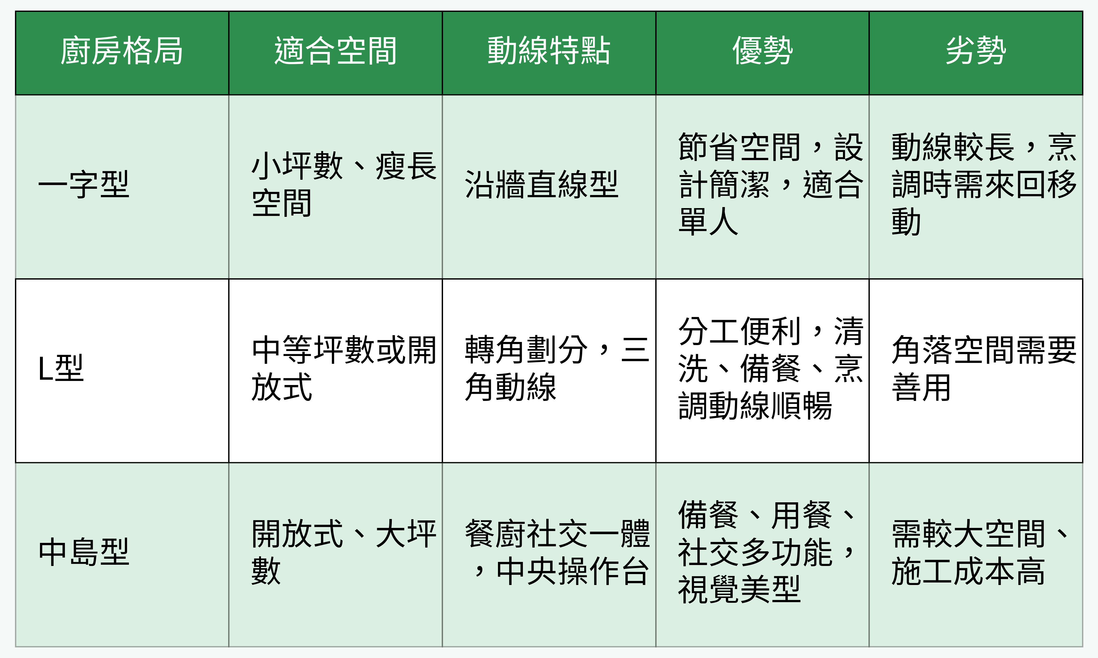 廚房主要格局對比表