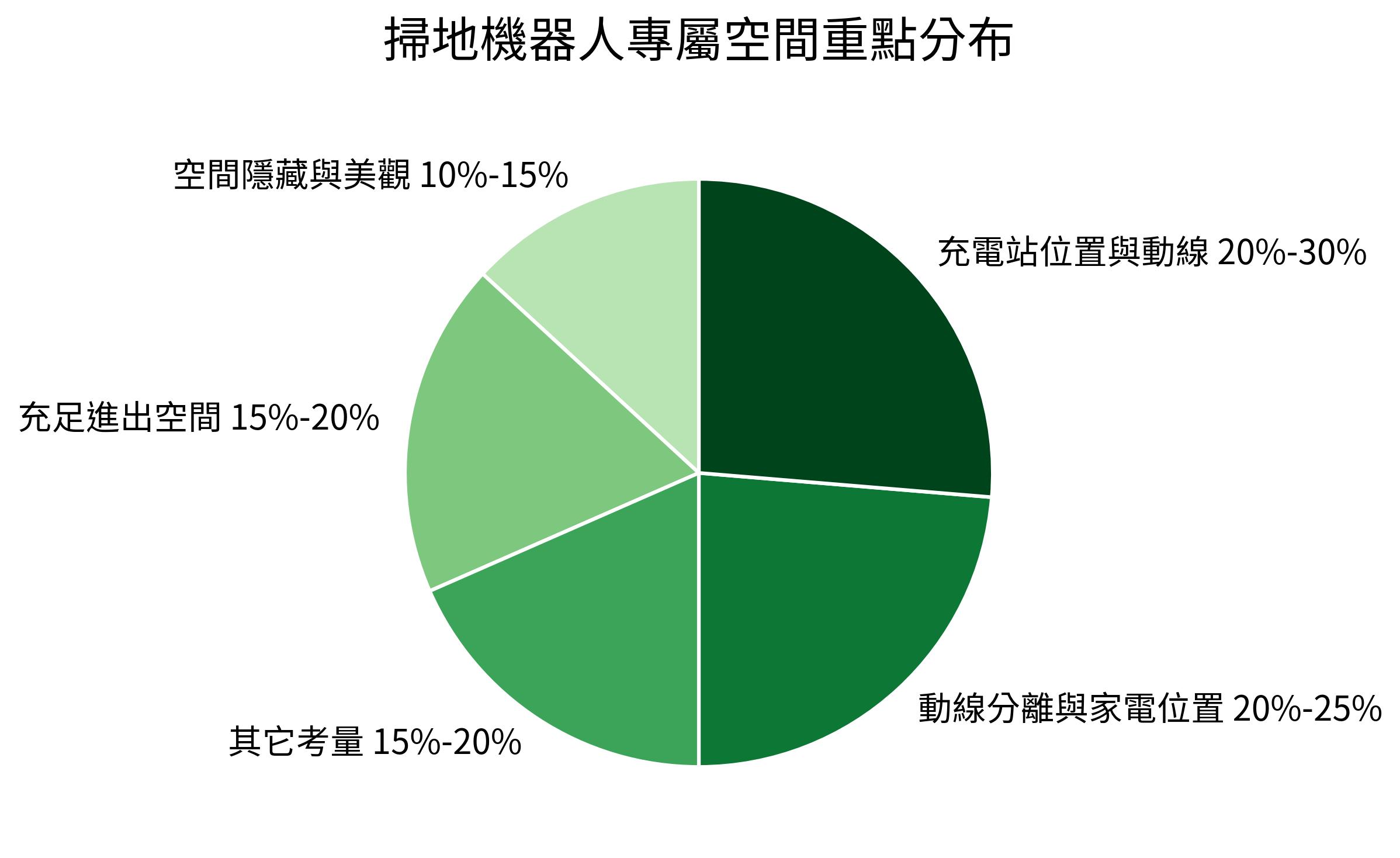 掃地機器人專屬空間重點分布