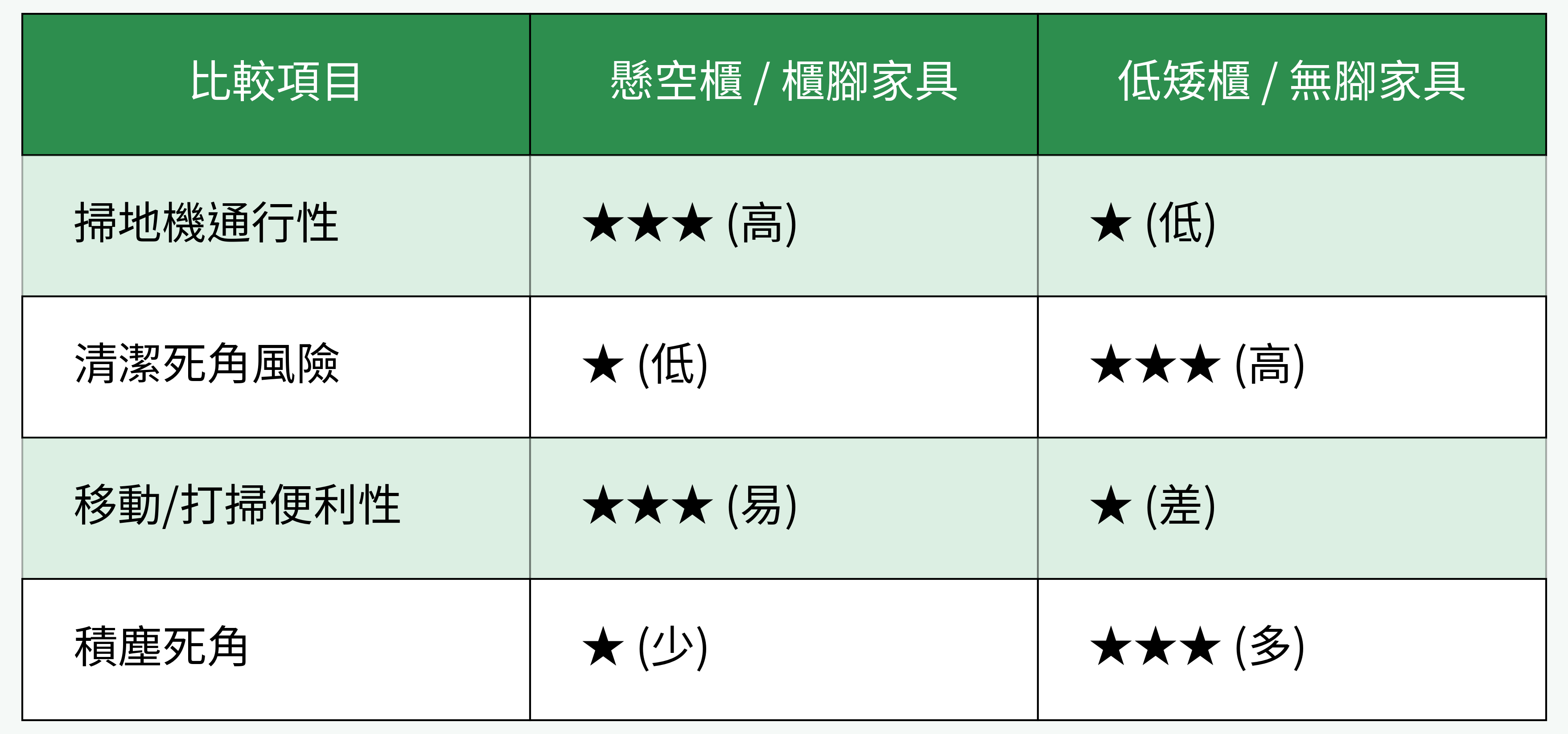 懸空櫃/家具 vs 低矮櫃/無腳家具 對比圖