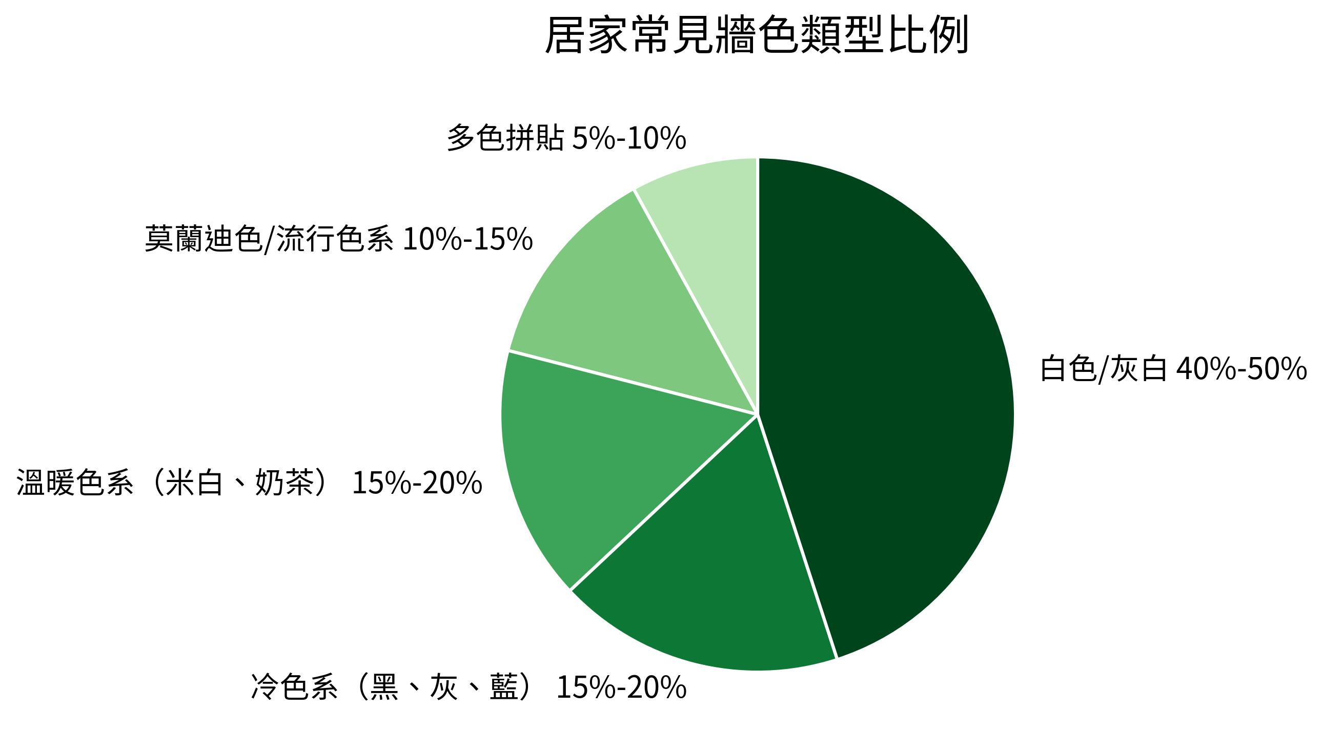 居家常見牆色類型比例
