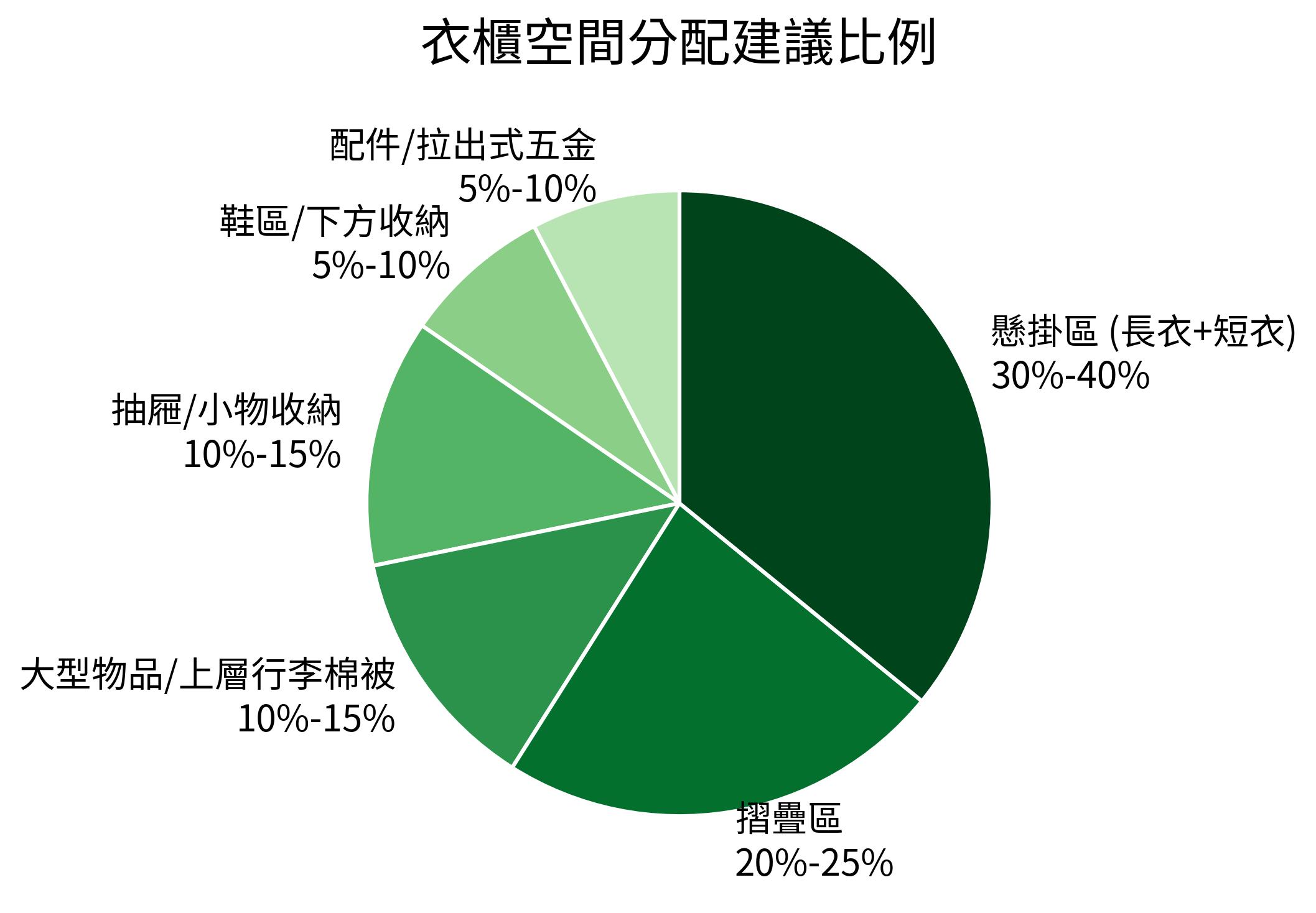衣櫃空間分配建議比例
