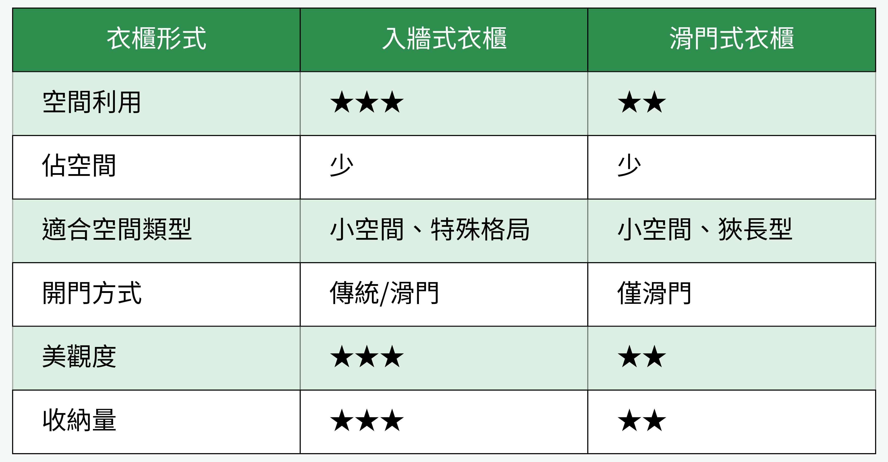 入牆式衣櫃 vs 滑門式衣櫃對比表