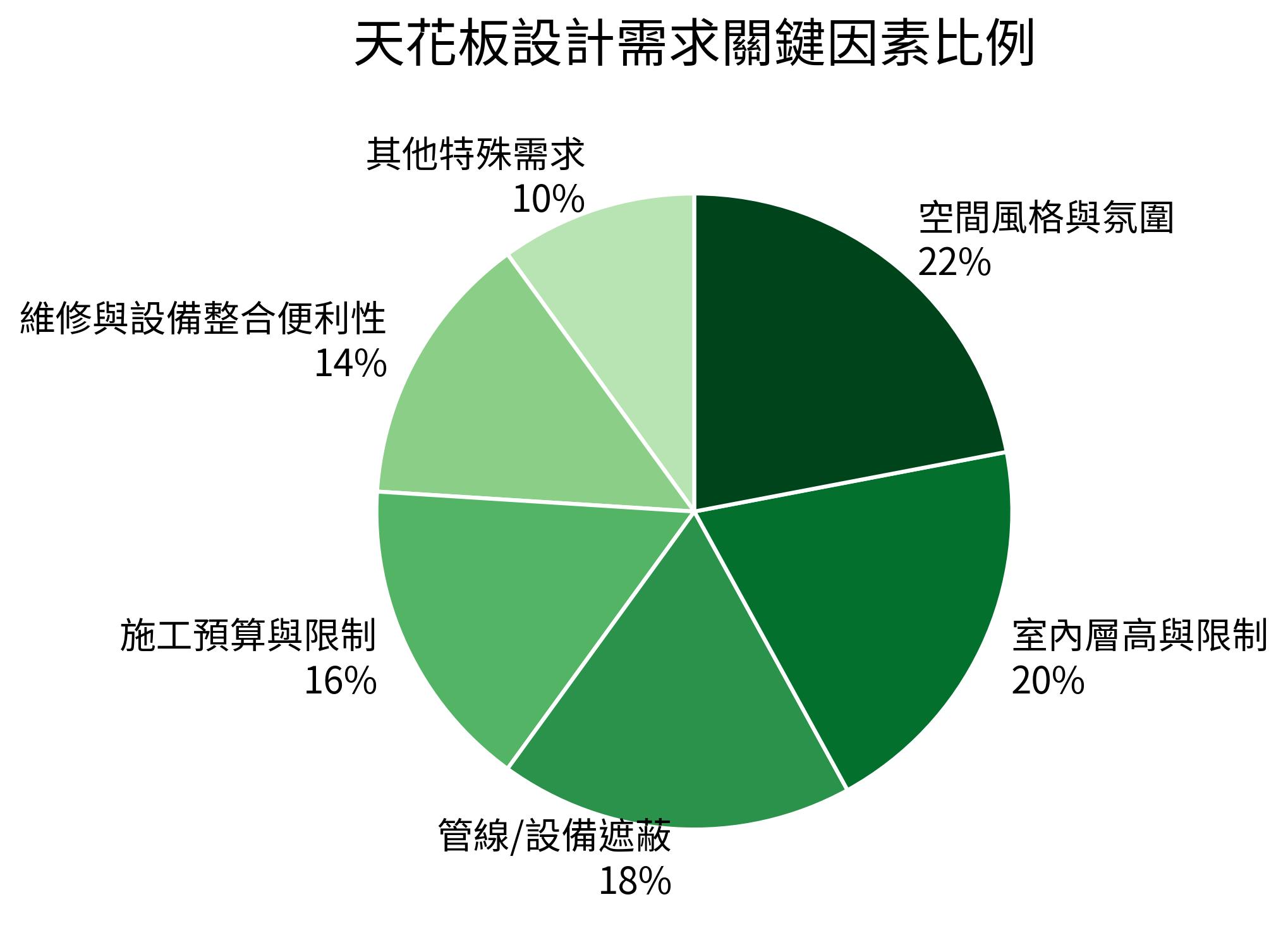 天花板設計需求關鍵因素比例