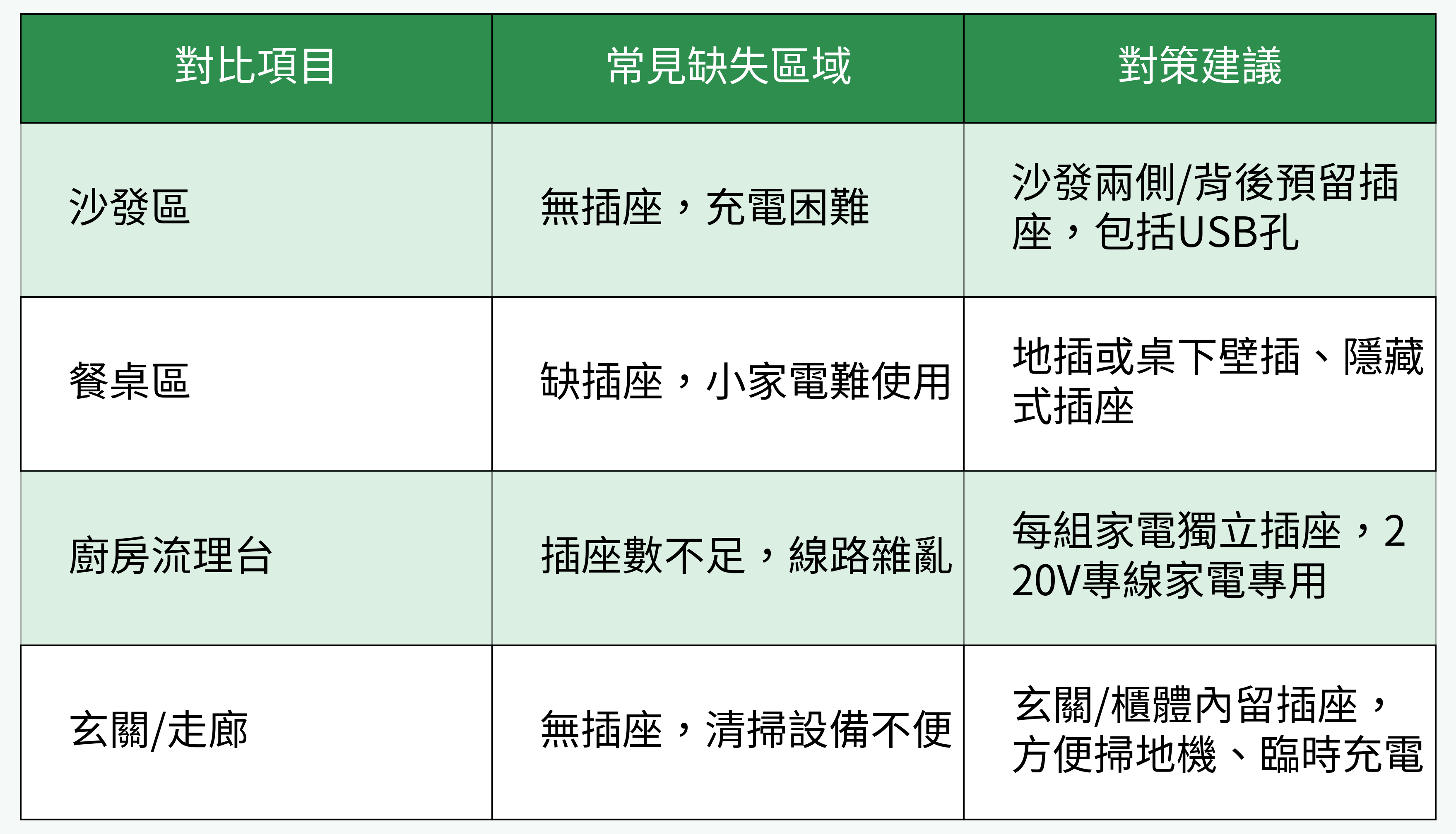 常見缺失區域及對策建議