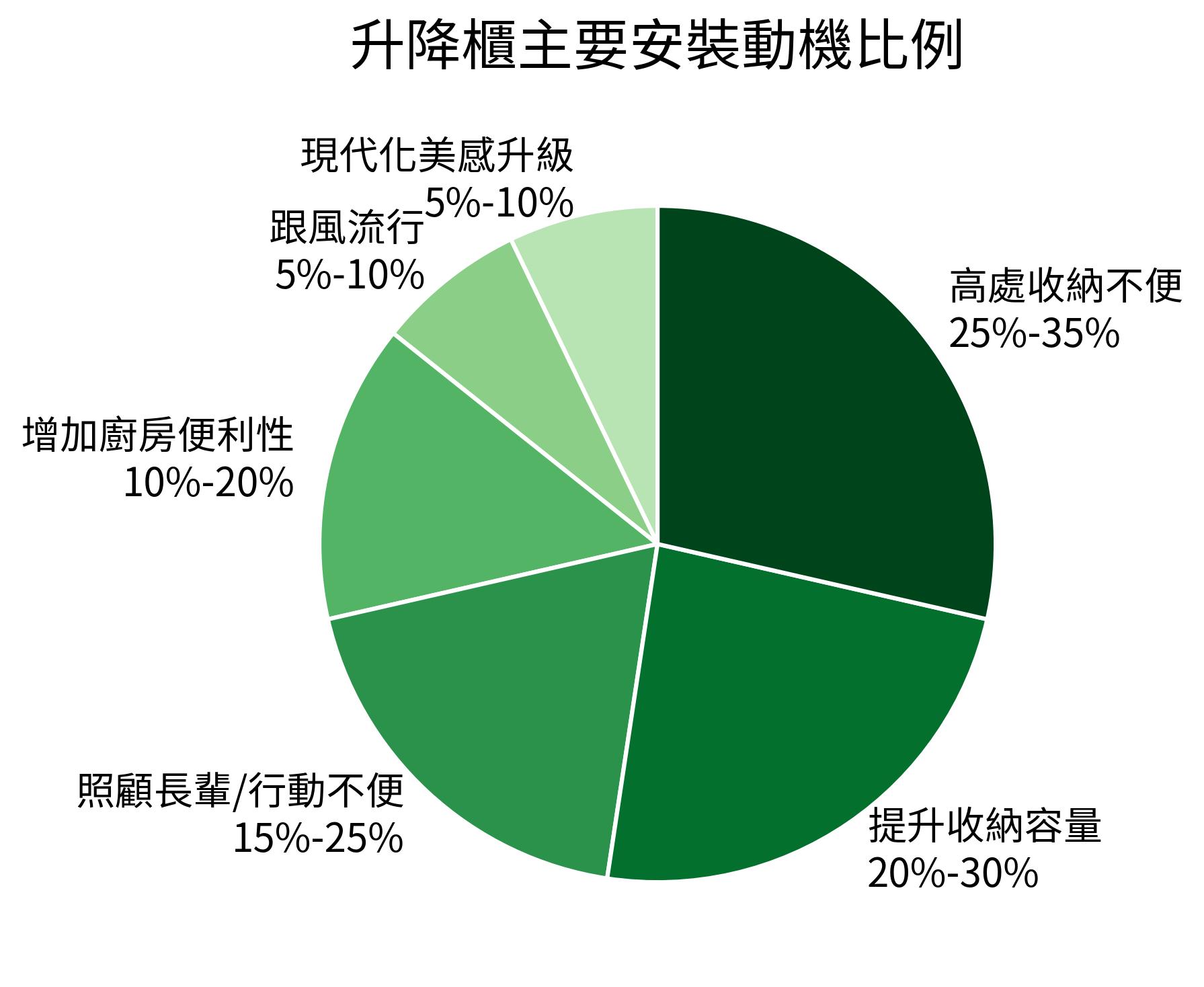 升降櫃主要安裝動機比例
