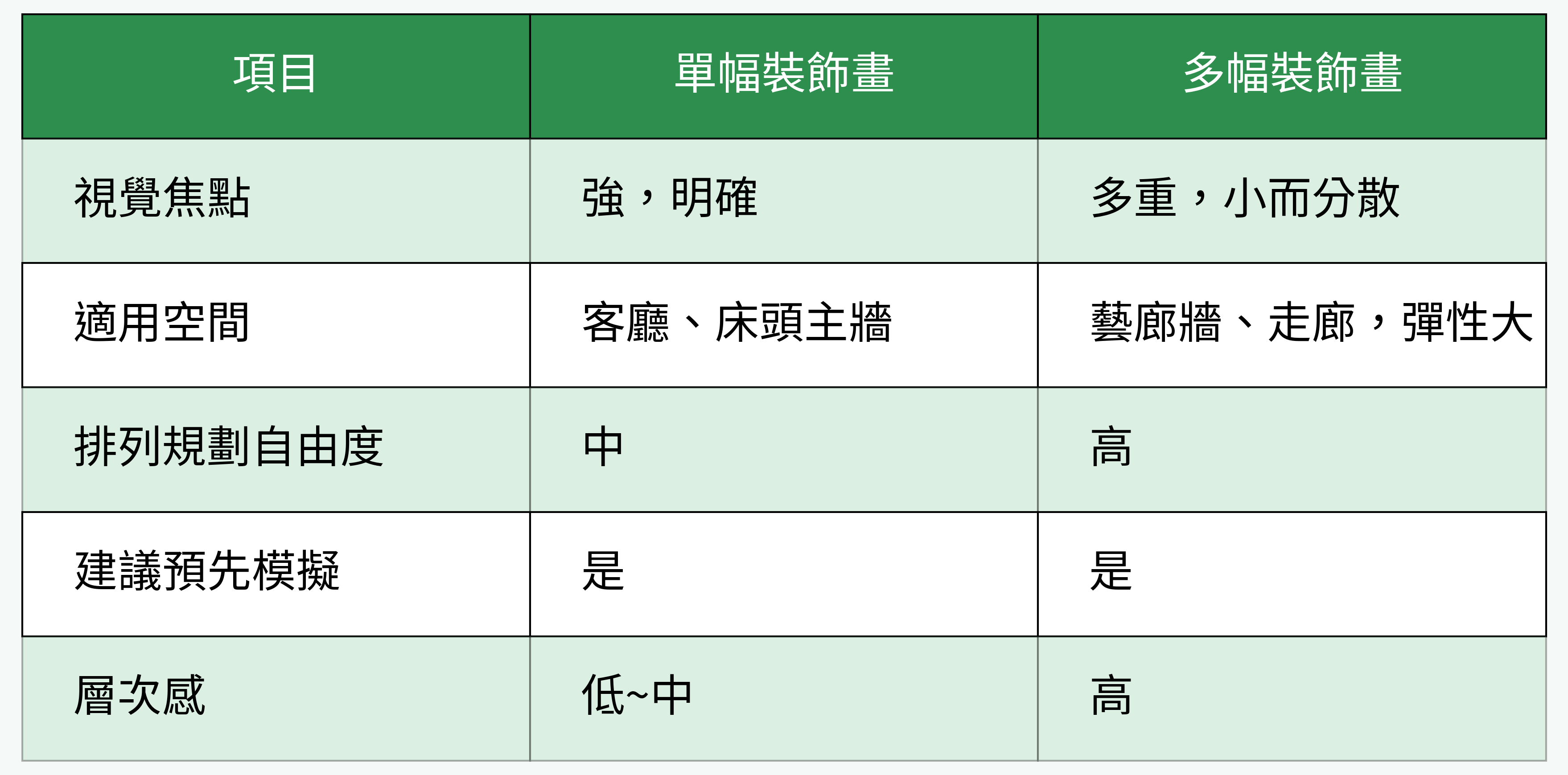 單幅v.s.多幅裝飾畫對比表