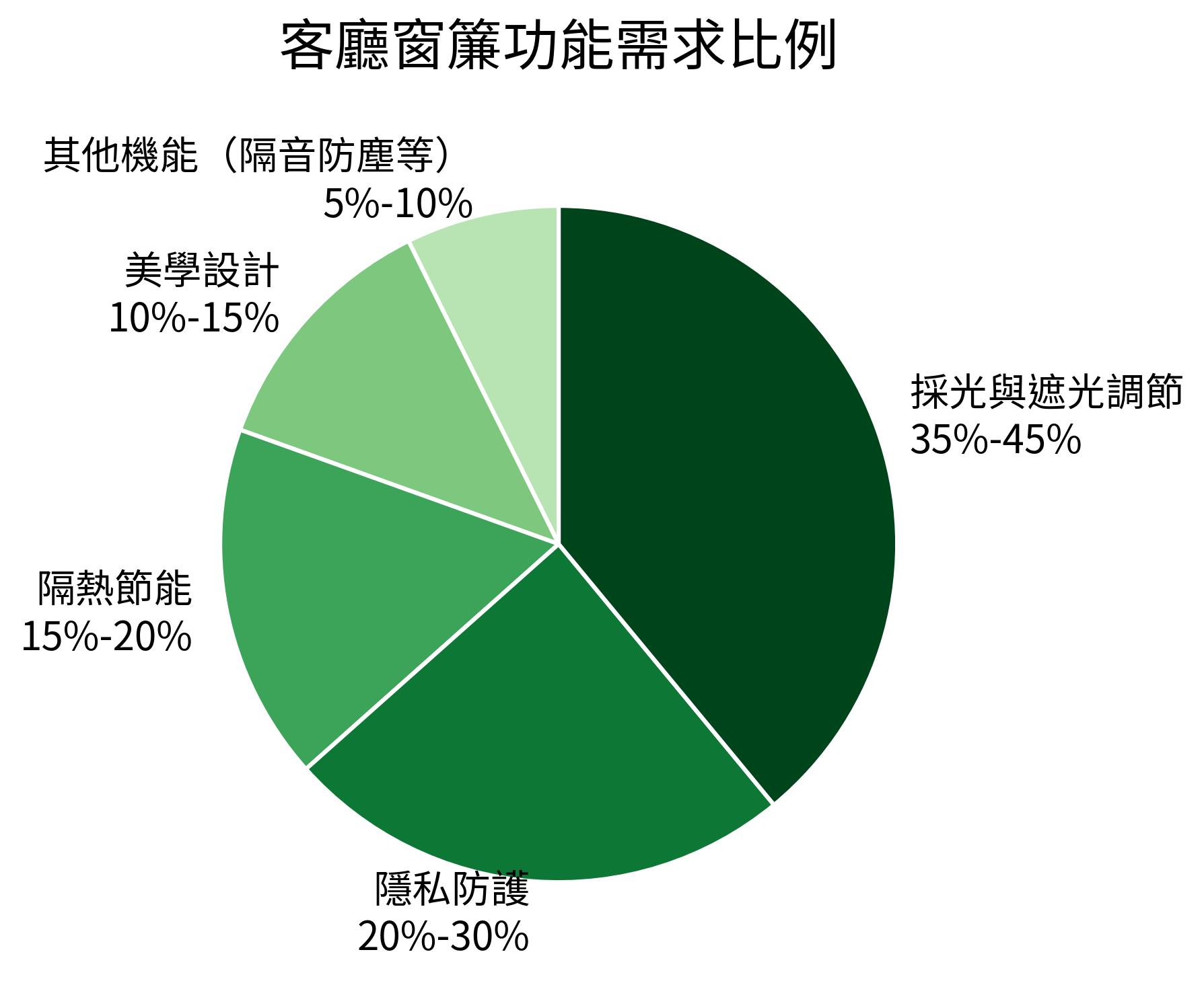 客廳窗簾功能需求比例