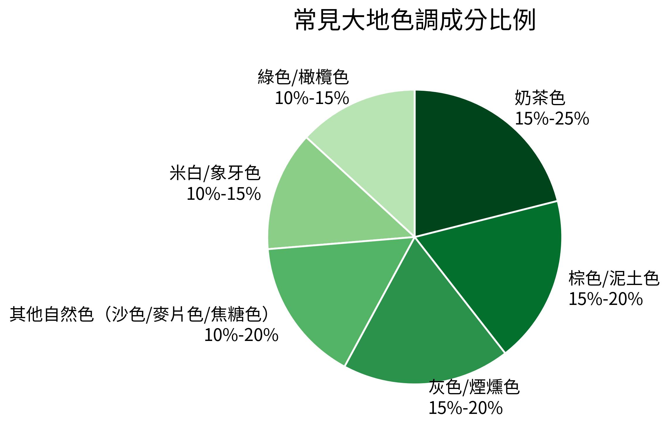 常見大地色調成分比例