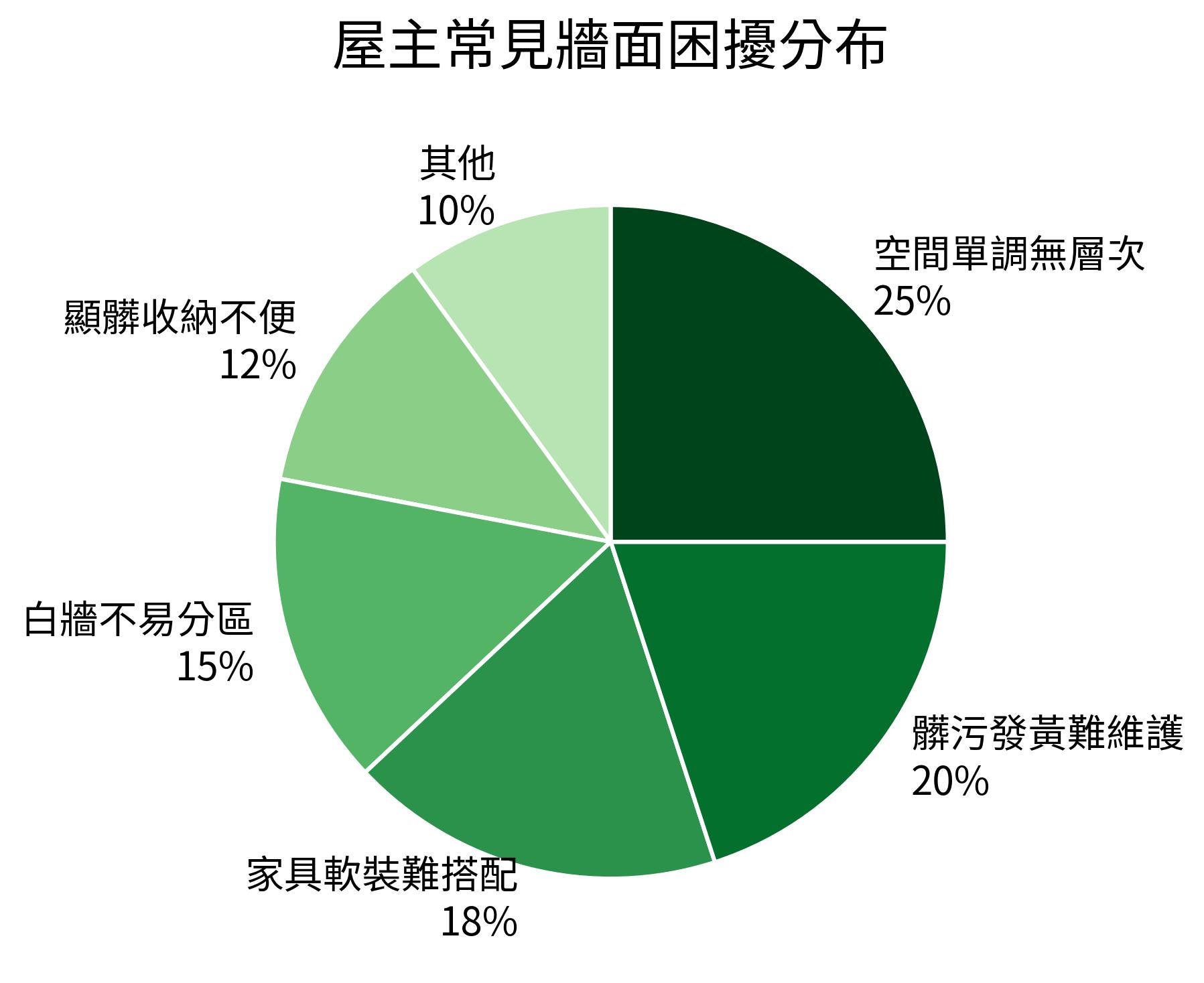屋主常見牆面困擾分布