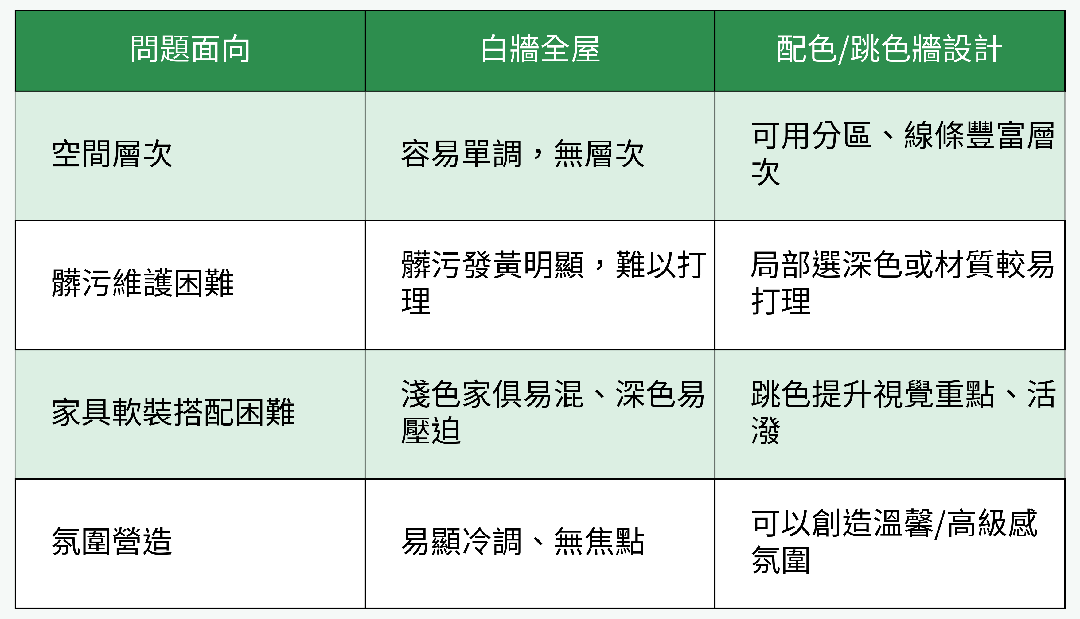 白牆與配色牆設計比較表