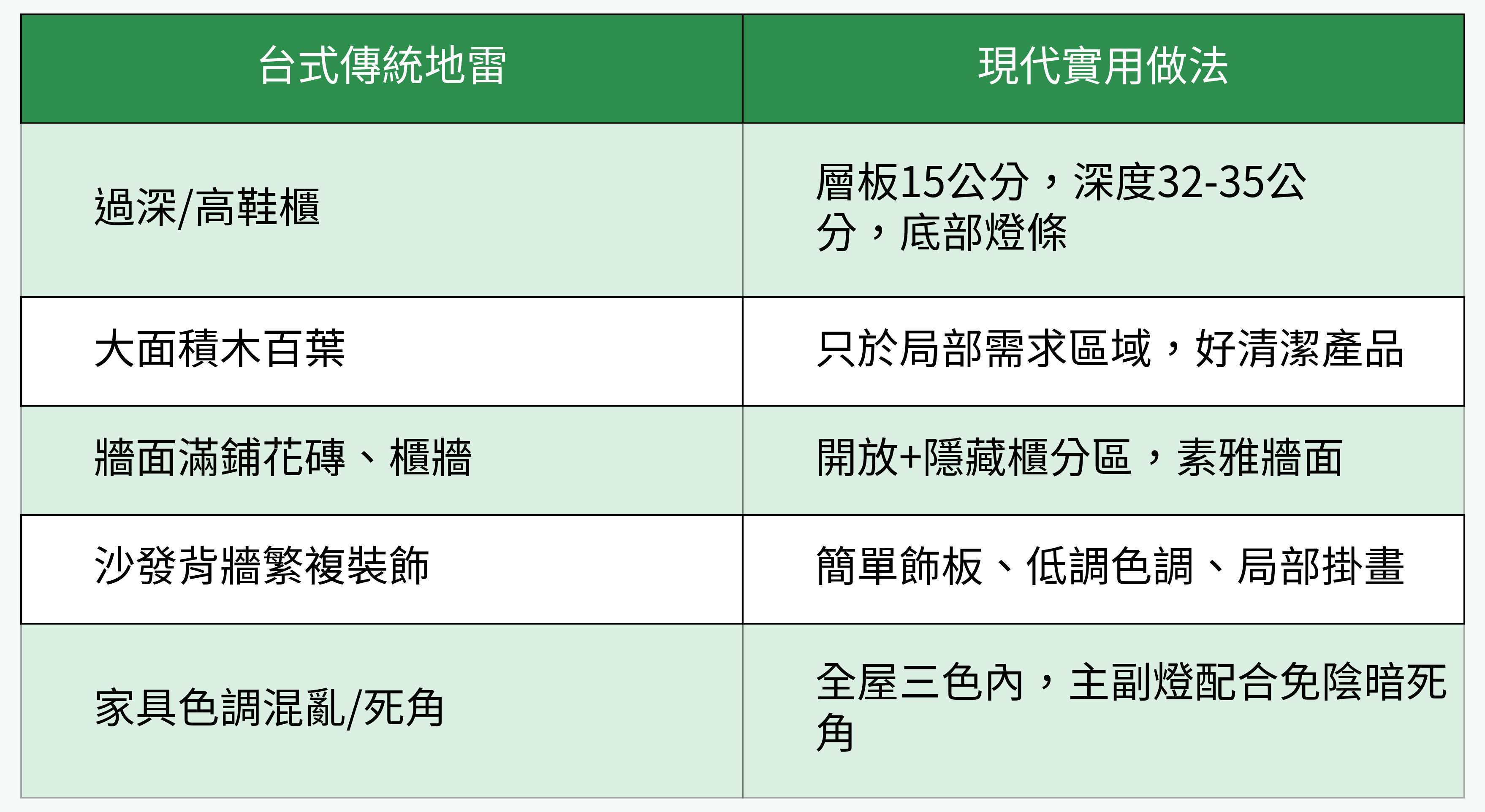 台式傳統地雷 vs. 現代實用做法 對照表