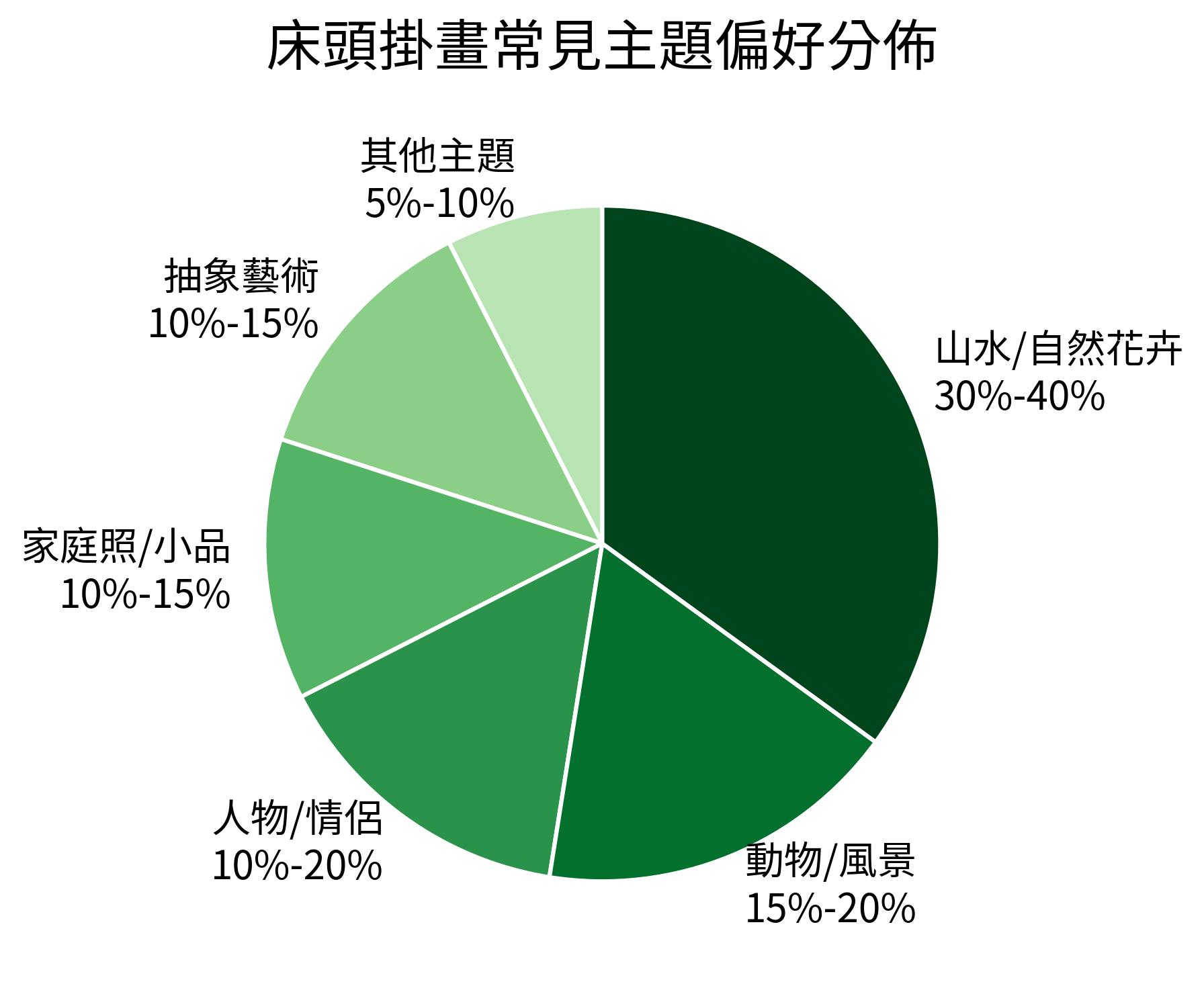 床頭掛畫常見主題偏好分佈