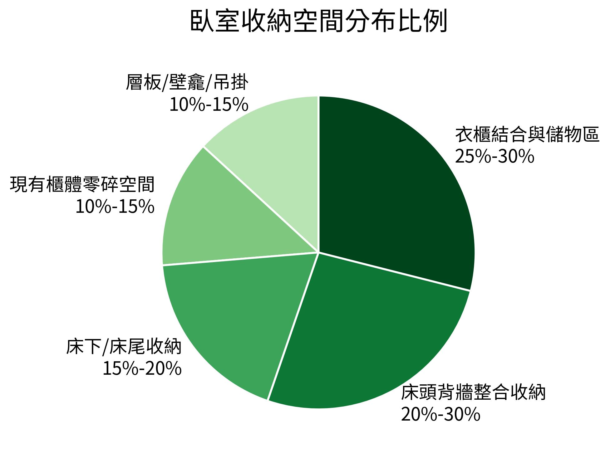 臥室收納空間分布比例