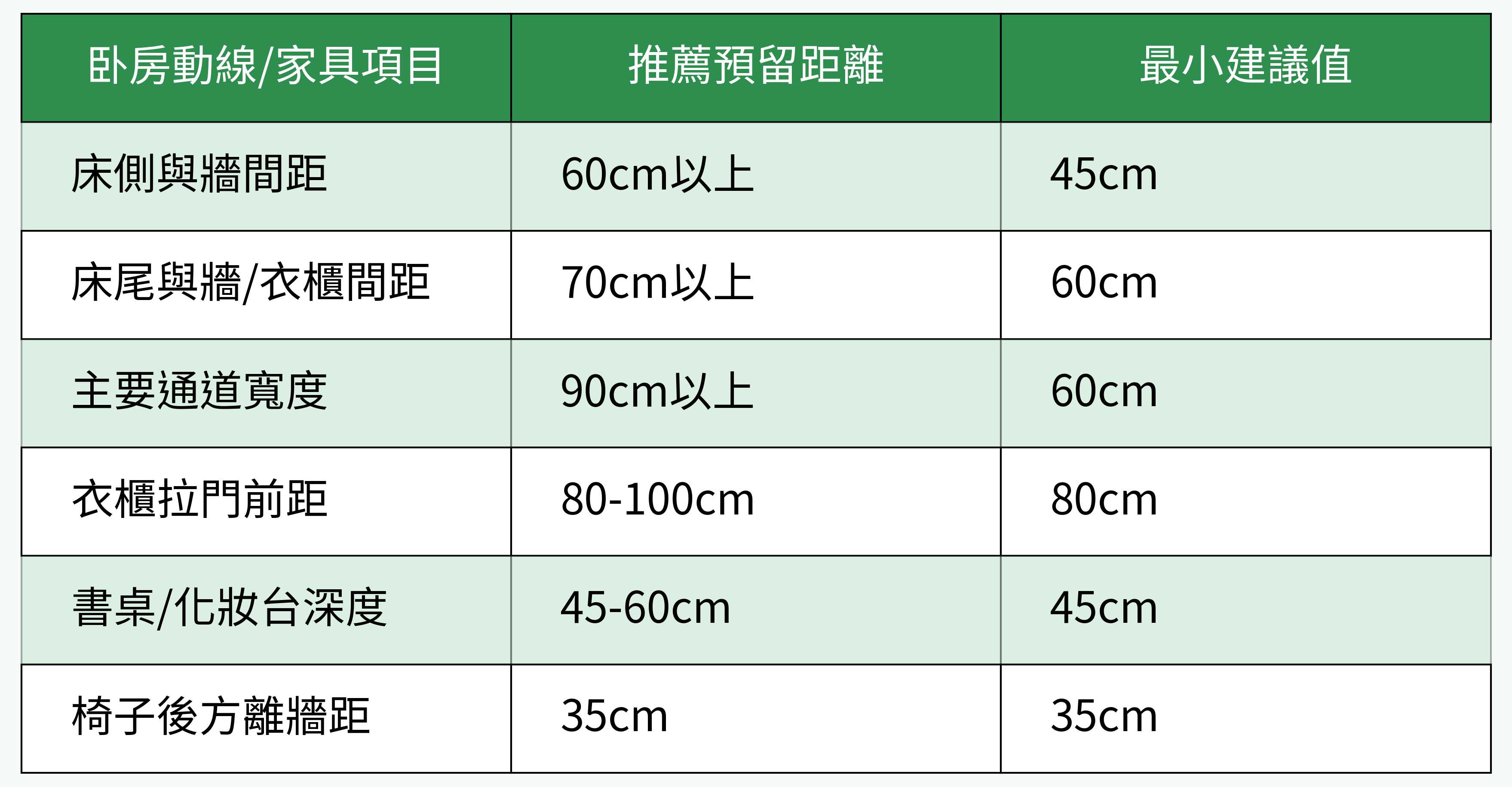 臥房動線與家具尺寸對比